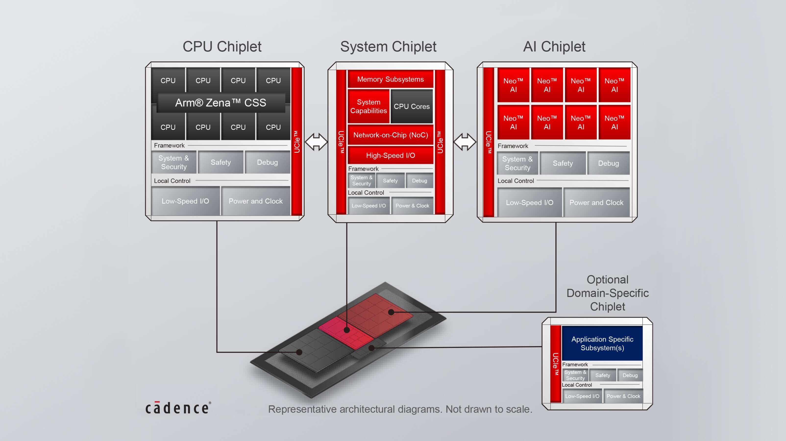 An architecture diagram showing a scalable platform supporting multiple chiplet designs