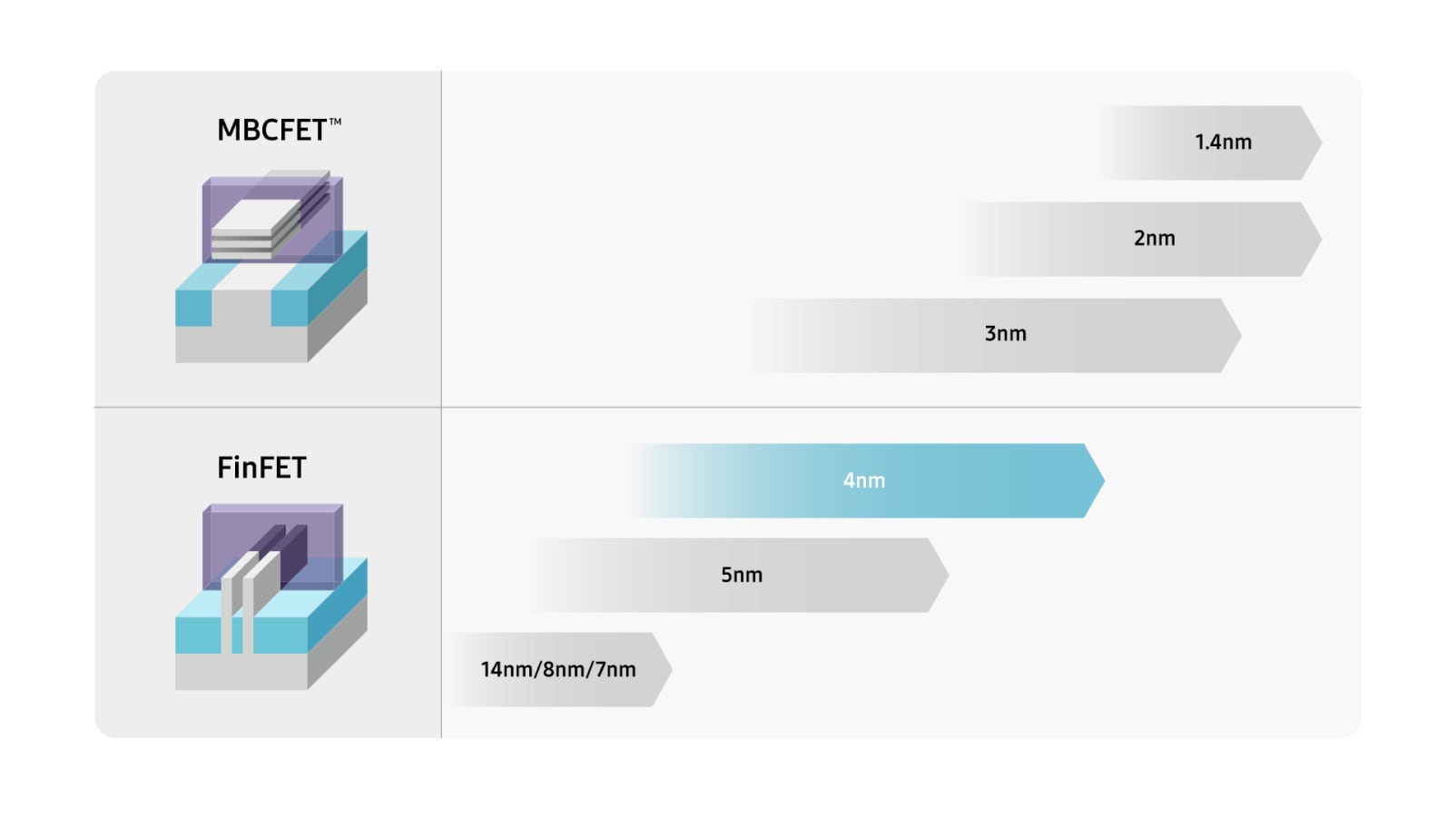 A comparison chart of the process roadmap between MBCFET and FinFET technologies. It shows FinFET evolving from 14nm/8nm down to 4nm, and MBCFET starting from 3nm, moving to 2nm, and reaching 1.4nm.