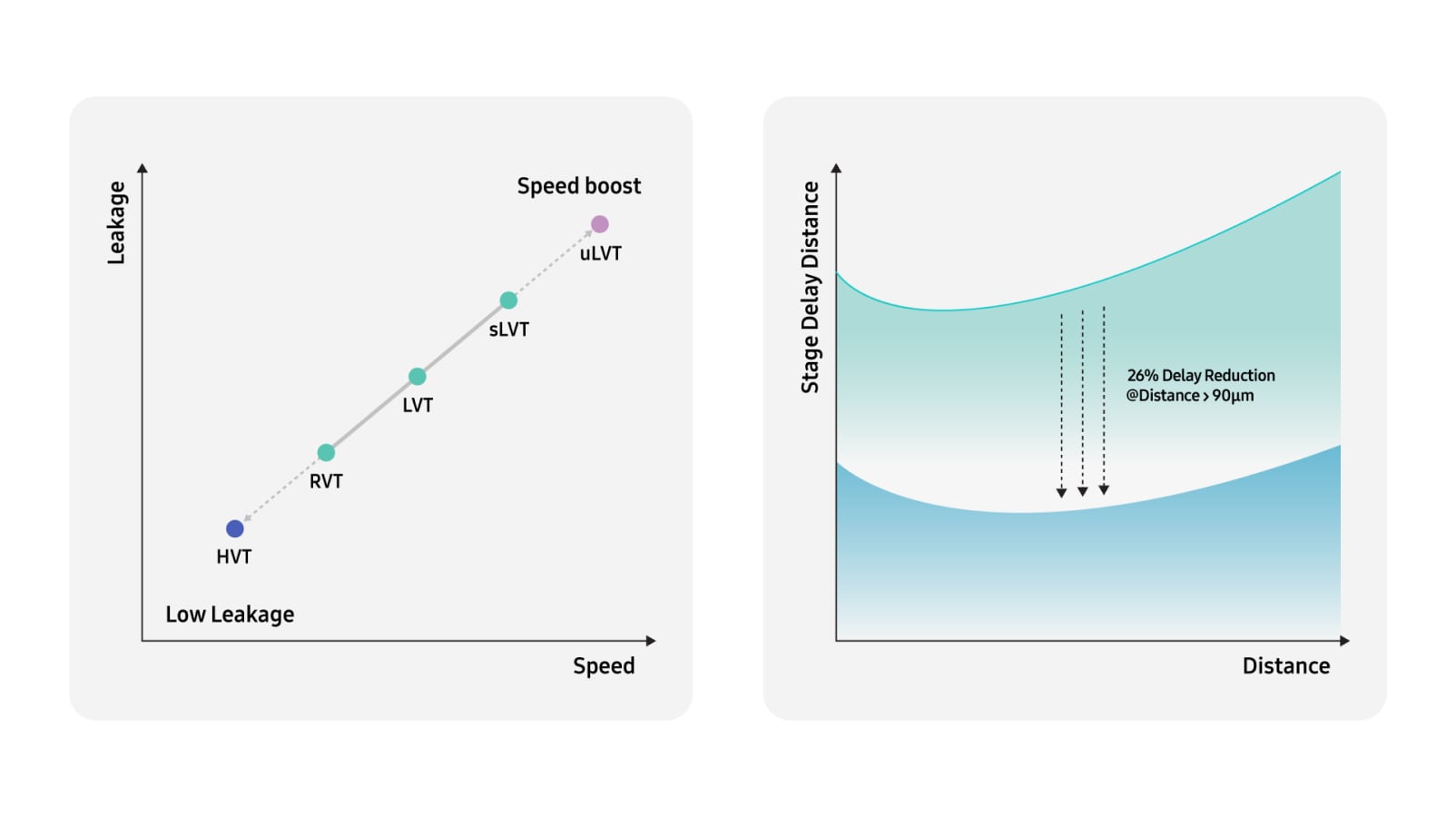 A set of two graphs. The left shows Leakage vs. Speed, indicating speed boosts from HVT to uLVT. The right shows Stage Delay Distance vs. Distance, highlighting a 26% delay reduction at distances greater than 90 micrometers.