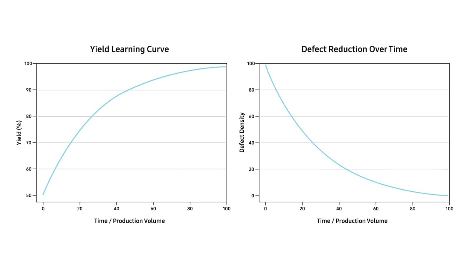 Graphs of the Yield Learning Curve and Defect Reduction Over Time. It illustrates how yield increases toward 100% while defect density decreases toward zero as production volume and time progress.