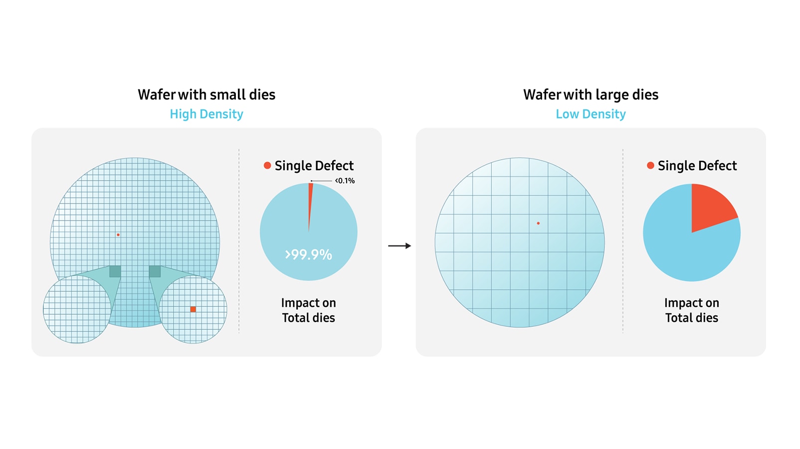 Comparison of defect impact between wafers with small dies (high density) and large dies (low density). It shows that a single defect has a much smaller impact (less than 0.1%) on the total dies of a high-density wafer compared to a low-density wafer.