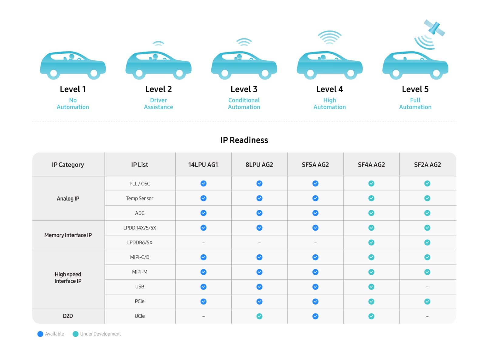 An infographic showing autonomous driving levels 1 to 5 with corresponding IP readiness tables. The table lists IP categories such as Analog, Memory Interface, High-speed Interface, and D2D across different process nodes from 14LPU to SF2A.