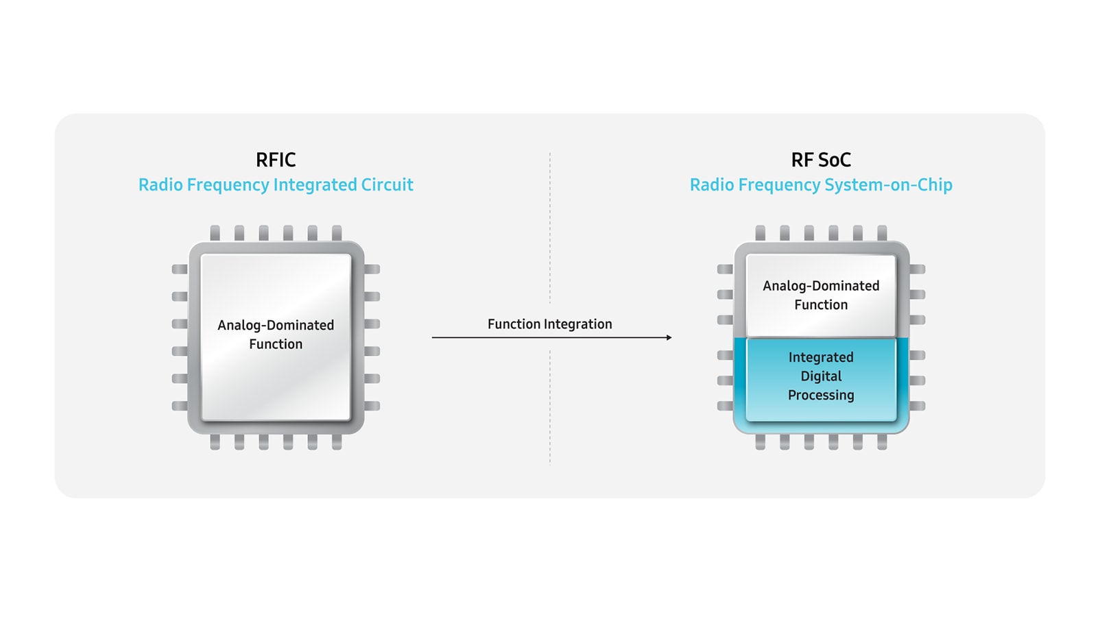 A diagram comparing RFIC (Radio Frequency Integrated Circuit) and RF SoC (Radio Frequency System-on-Chip). It illustrates the function integration process where an analog-dominated RFIC evolves into an RF SoC with integrated digital processing.
