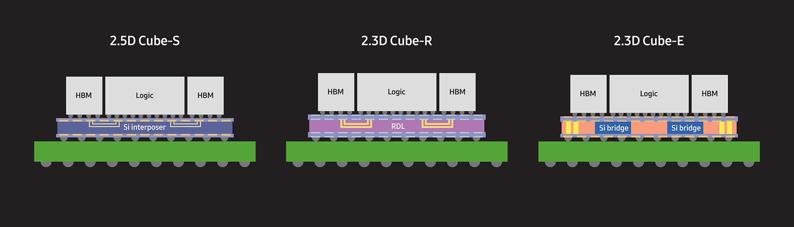 삼성 Foundry의 2.xD Cube 패키징 솔루션인 2.5D Cube-S, 2.3D Cube-R, 2.3D Cube-E 구조 비교 다이어그램.