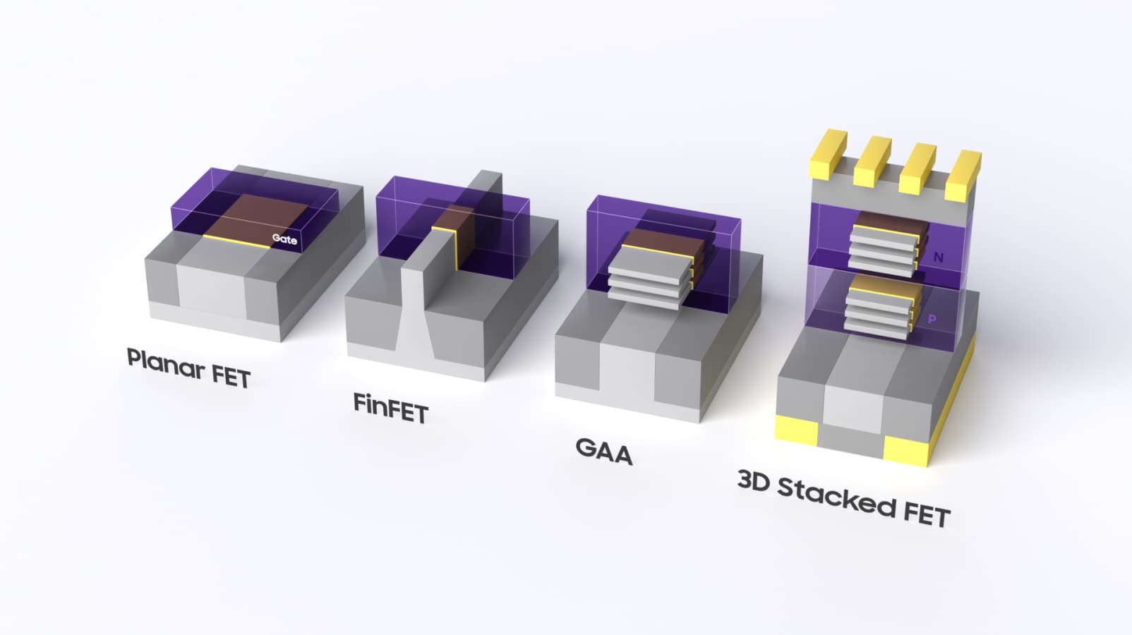 Planar FET → FinFET → GAA → 3D Stacked FET 구조 변화
