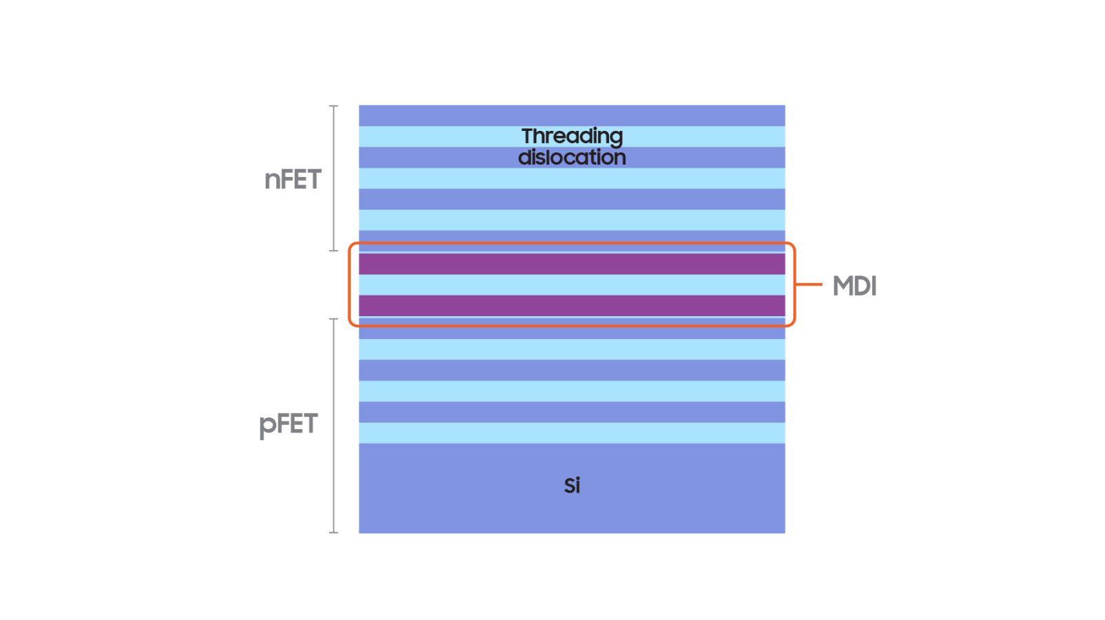 3D Stacked FET 적층 단면