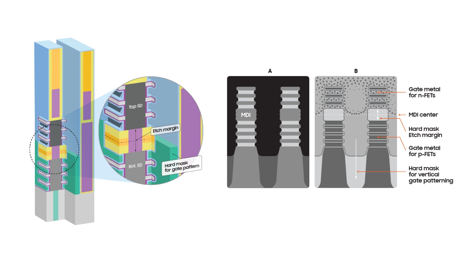 3D Stacked FET 구조 단면도