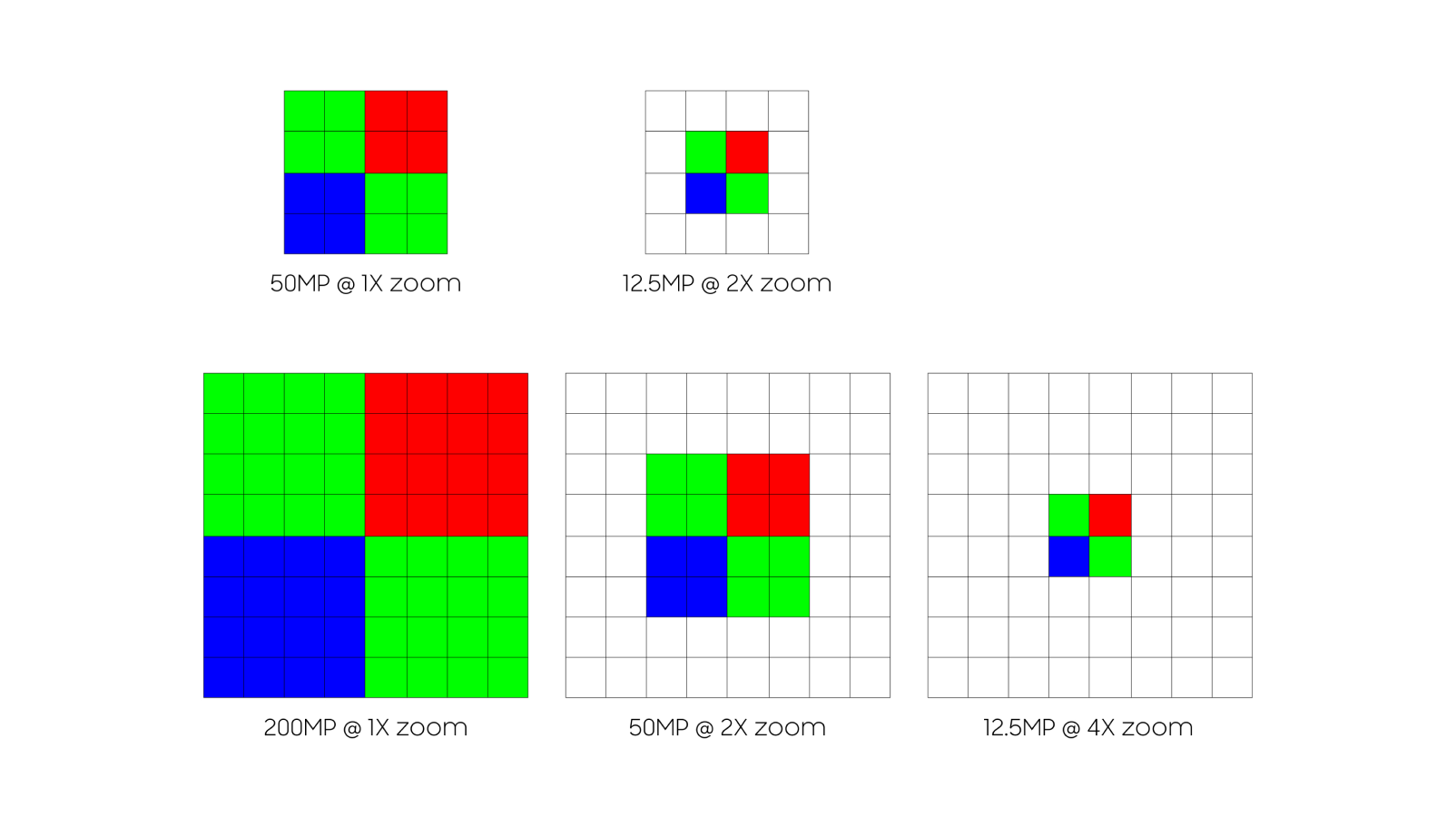 Infographic comparing Conventional vs. E2E AI Remosaic processing, showing reduced latency through parallel data capture and remosaicing.