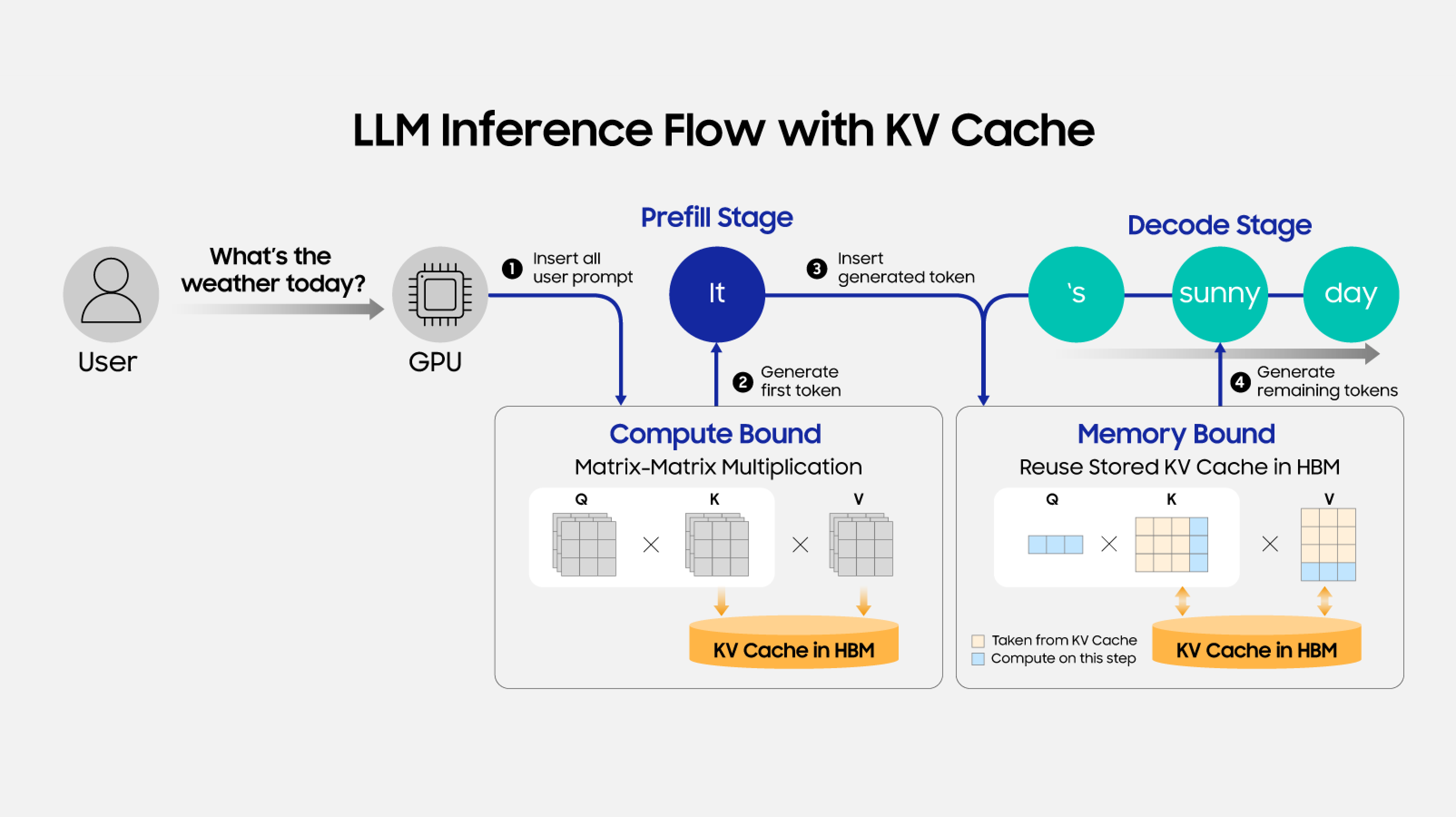 LLM 추론 과정에서 Prefill 단계와 Decode 단계의 KV Cache 활용 흐름을 보여주는 구성도