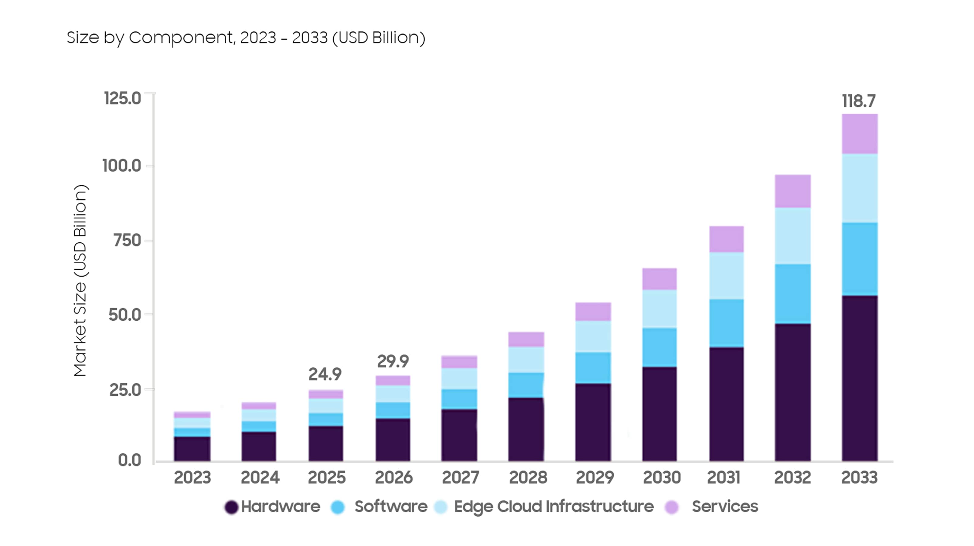 2023년부터 2033년까지 하드웨어, 소프트웨어, 엣지 클라우드 인프라, 서비스로 구성된 Edge AI 시장이 2025년 249억 달러, 2026년 299억 달러, 2033년 1187억 달러까지 증가하는 누적 막대그래프