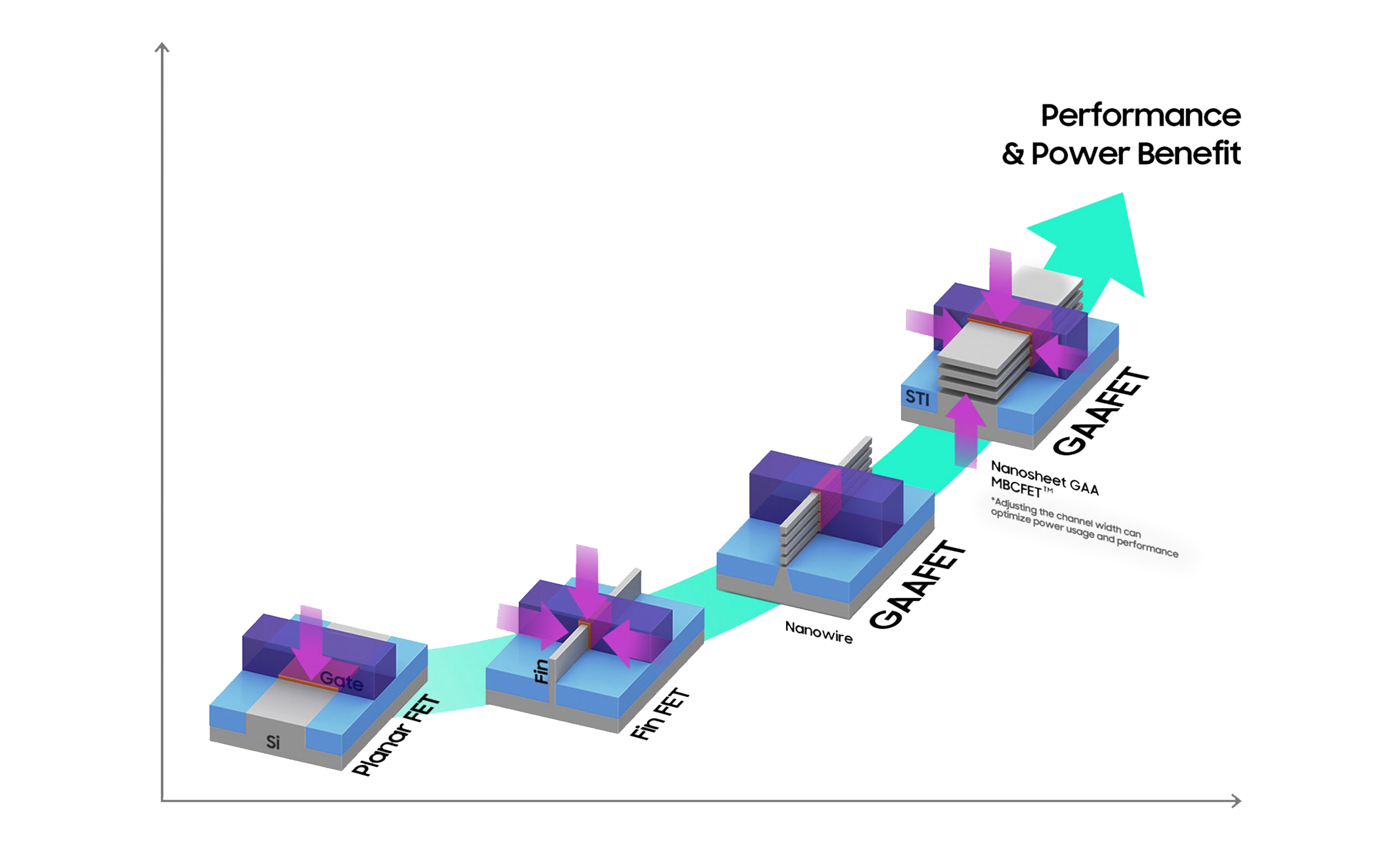 삼성 Foundry의 트랜지스터 구조가 Planar FET, FinFET, GAAFET(Nanowire), Nanosheet GAA(MBCFET™) 순으로 발전하며 성능과 전력 효율이 향상됨을 나타낸 개념도