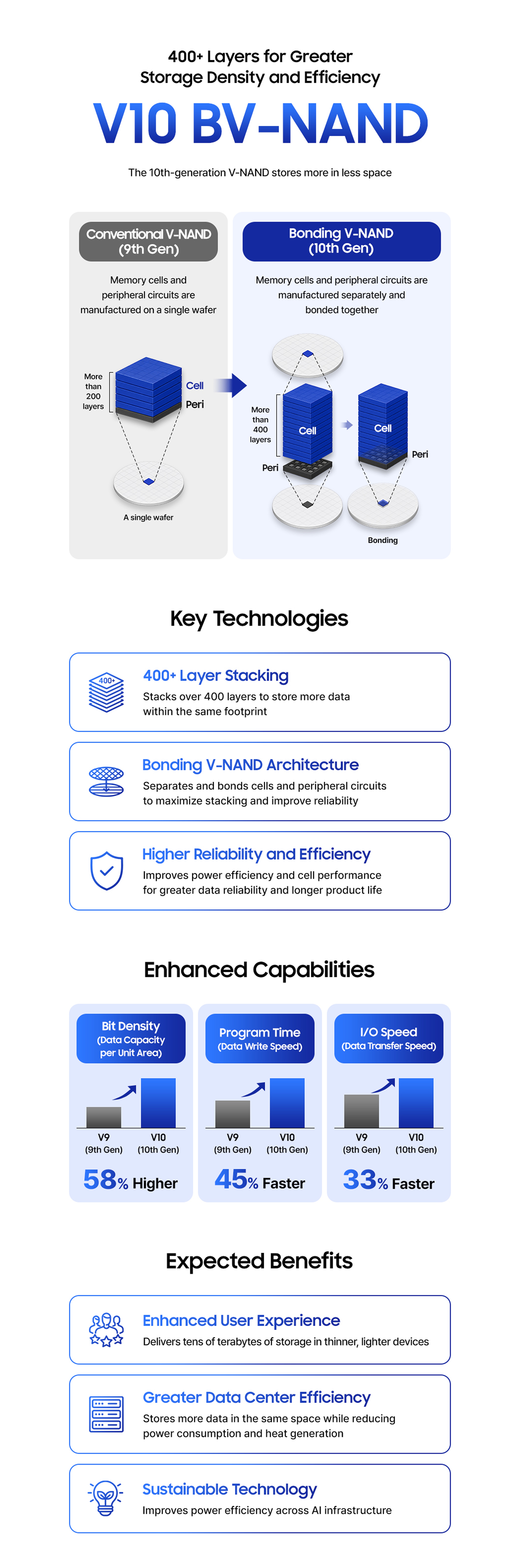 Infographic comparing ninth-generation V-NAND with V10 BV-NAND, highlighting more than 400 layers, a bonded cell-and-peripheral structure, and improved reliability and efficiency. It shows a 58% increase in bit density, a 45% improvement in program time, and a 33% increase in I/O speed, along with benefits for user experience, data center efficiency, and sustainability.