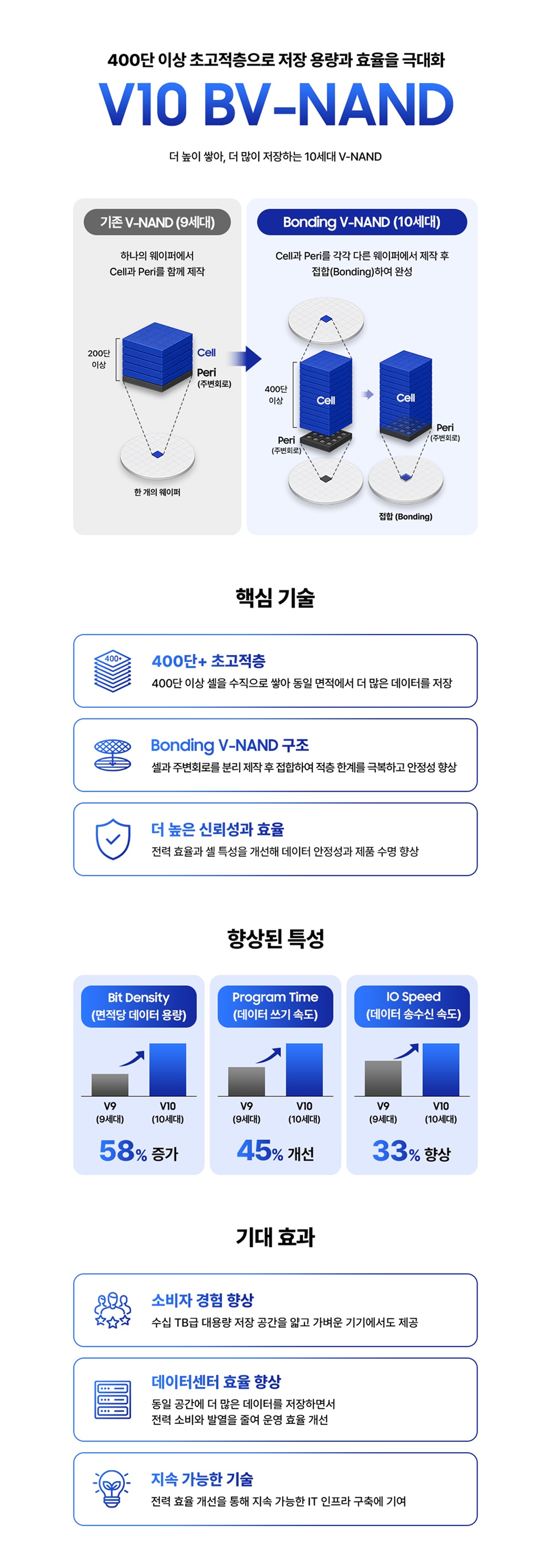 기존 9세대 V-NAND와 10세대 V10 BV-NAND 구조를 비교하고, 400단 이상 초고적층과 Bonding V-NAND 구조, 향상된 신뢰성과 효율을 설명하는 인포그래픽. V9 대비 비트 밀도 58% 증가, 프로그램 시간 45% 개선, I/O 속도 33% 향상과 소비자 경험, 데이터센터 효율 및 지속가능성 개선 효과를 제시한다.