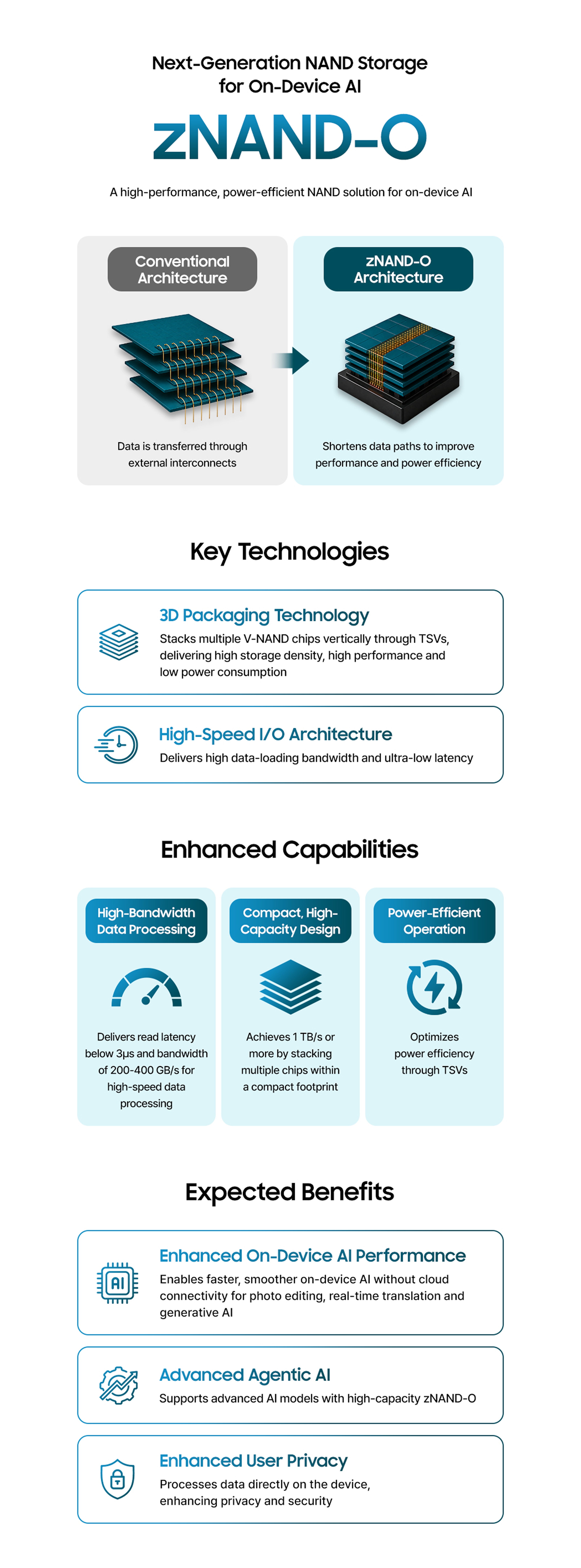 Infographic comparing a conventional wire-based NAND structure with zNAND-O, which shortens data paths through internal chip electrodes. It highlights TSV-based 3D packaging, high-speed I/O, read latency below 3 microseconds, bandwidth of 200 to 400 GB/s, compact high-density design, and low-power operation to improve on-device and agentic AI performance while strengthening data privacy.