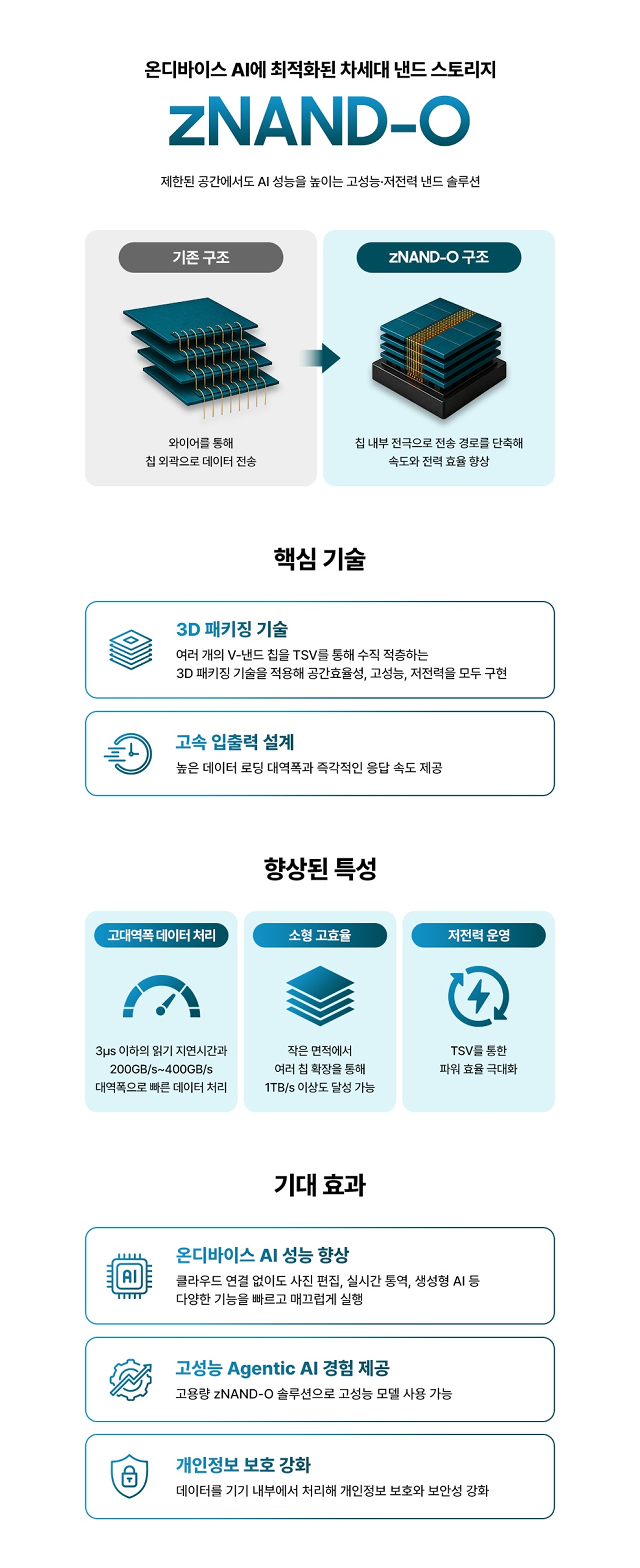 기존 와이어 기반 낸드 구조와 칩 내부 전극으로 데이터 전송 경로를 단축한 zNAND-O 구조를 비교하는 인포그래픽. TSV 기반 3D 패키징과 고속 입출력 설계, 3마이크로초 이하 읽기 지연시간, 200~400GB/s 대역폭, 소형 고용량 및 저전력 운영을 통해 온디바이스 AI와 Agentic AI 성능을 높이고 개인정보 보호를 강화하는 효과를 설명한다.