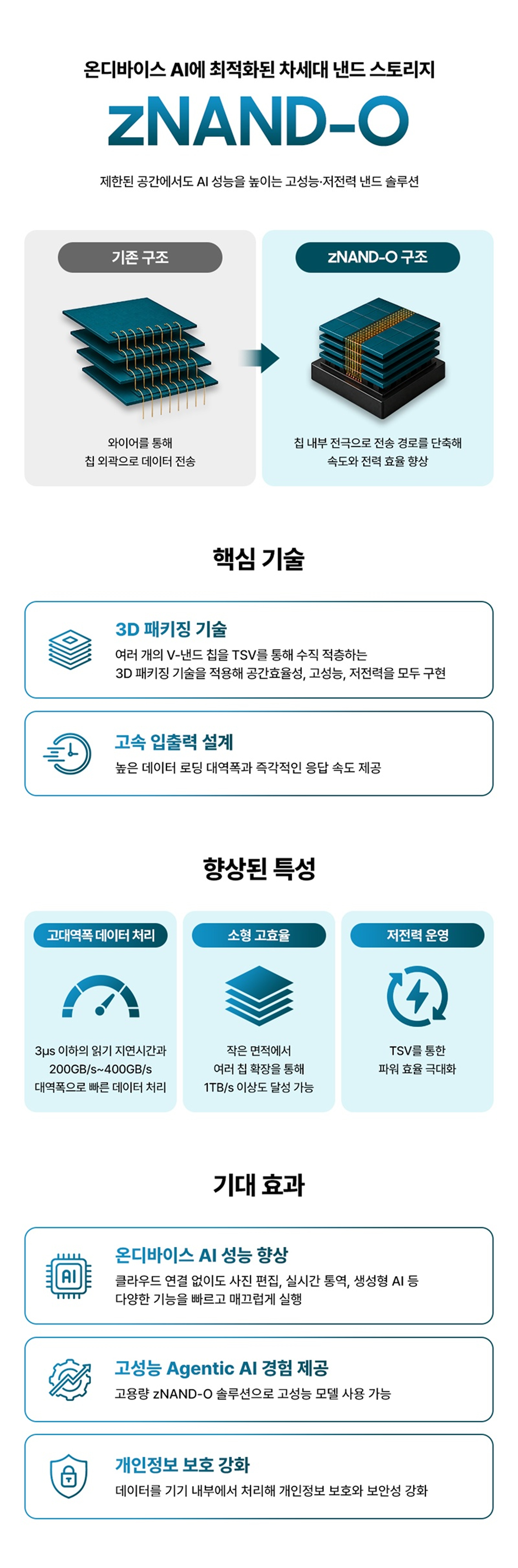 기존 와이어 기반 낸드 구조와 칩 내부 전극으로 데이터 전송 경로를 단축한 zNAND-O 구조를 비교하는 인포그래픽. TSV 기반 3D 패키징과 고속 입출력 설계, 3마이크로초 이하 읽기 지연시간, 200~400GB/s 대역폭, 소형 고용량 및 저전력 운영을 통해 온디바이스 AI와 Agentic AI 성능을 높이고 개인정보 보호를 강화하는 효과를 설명한다.
