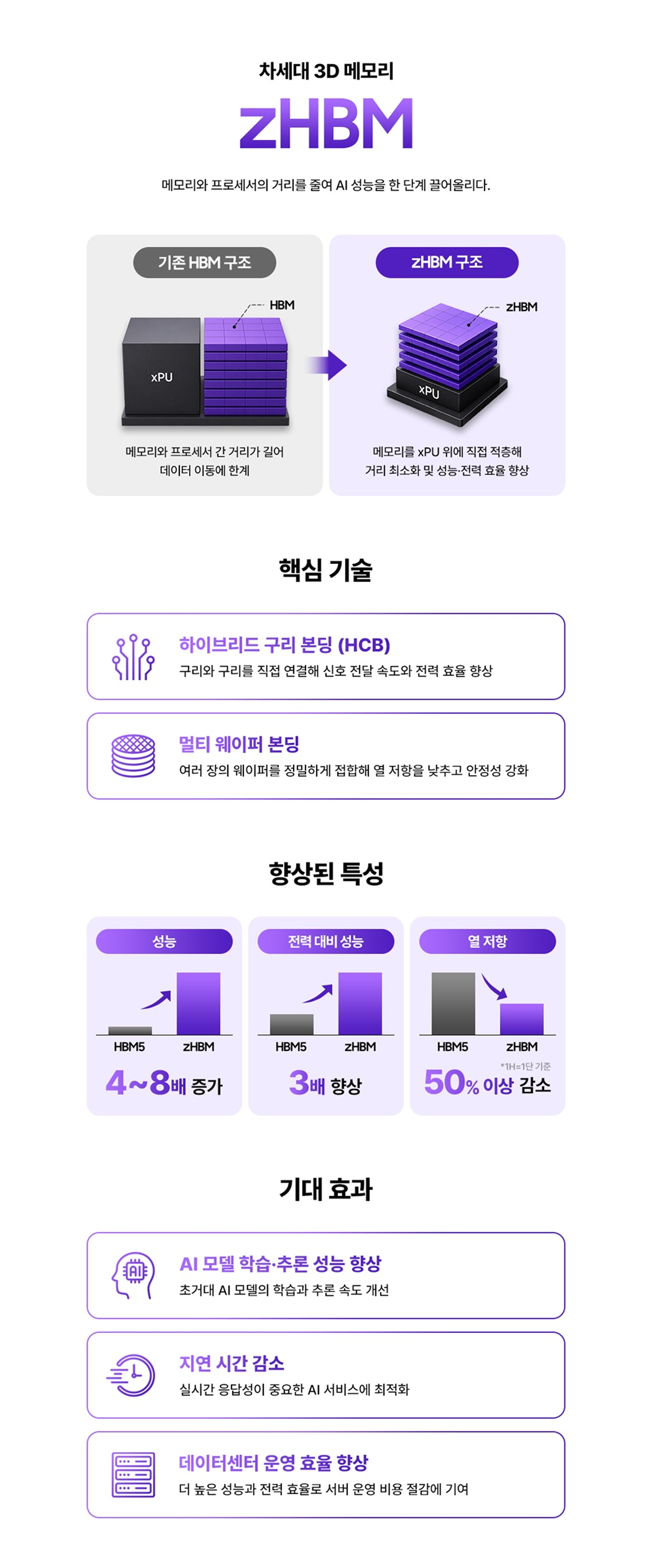 기존 HBM이 xPU 옆에 배치된 구조와 메모리를 xPU 위에 직접 적층한 zHBM 구조를 비교하는 인포그래픽. 하이브리드 구리 본딩과 멀티 웨이퍼 본딩 기술을 적용해 HBM5 대비 성능을 4~8배, 전력 대비 성능을 3배 향상하고 열저항을 50% 이상 줄여 AI 모델 학습·추론 속도와 데이터센터 운영 효율을 높이는 효과를 설명한다.