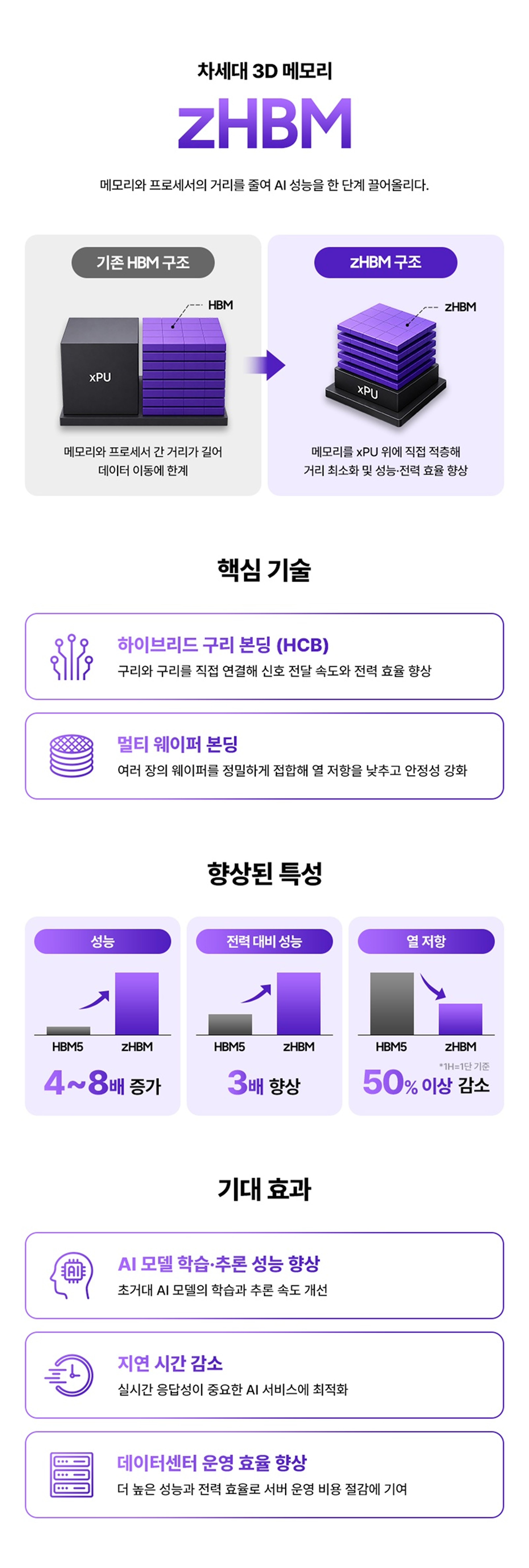 기존 HBM이 xPU 옆에 배치된 구조와 메모리를 xPU 위에 직접 적층한 zHBM 구조를 비교하는 인포그래픽. 하이브리드 구리 본딩과 멀티 웨이퍼 본딩 기술을 적용해 HBM5 대비 성능을 4~8배, 전력 대비 성능을 3배 향상하고 열저항을 50% 이상 줄여 AI 모델 학습·추론 속도와 데이터센터 운영 효율을 높이는 효과를 설명한다.