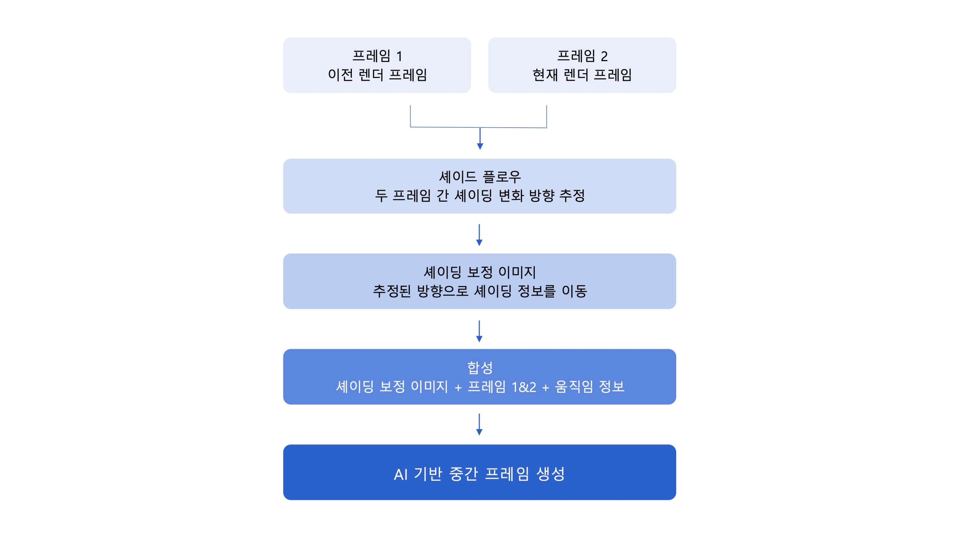 뉴럴 프레임 제너레이션 처리 파이프라인