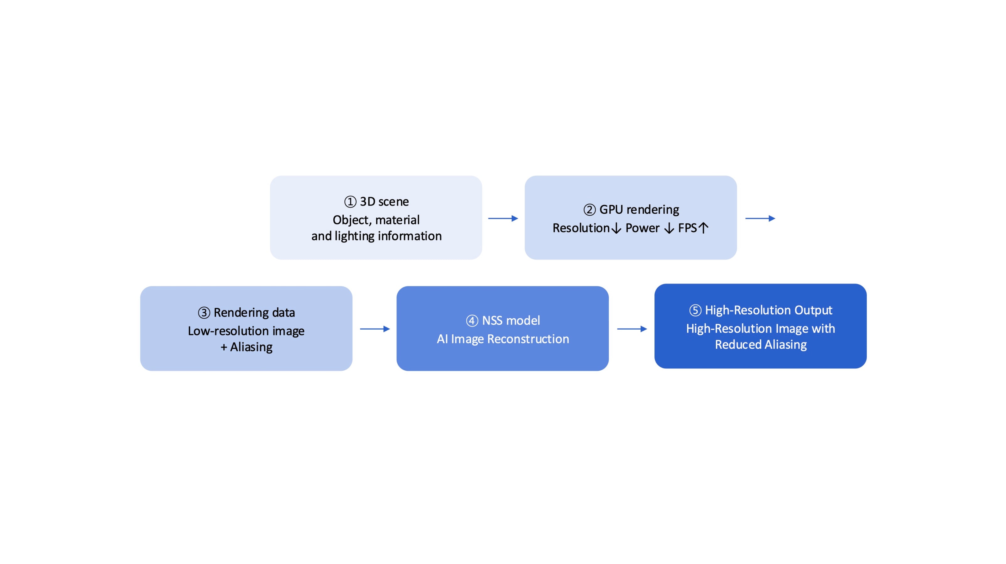 Neural super sampling processing pipeline