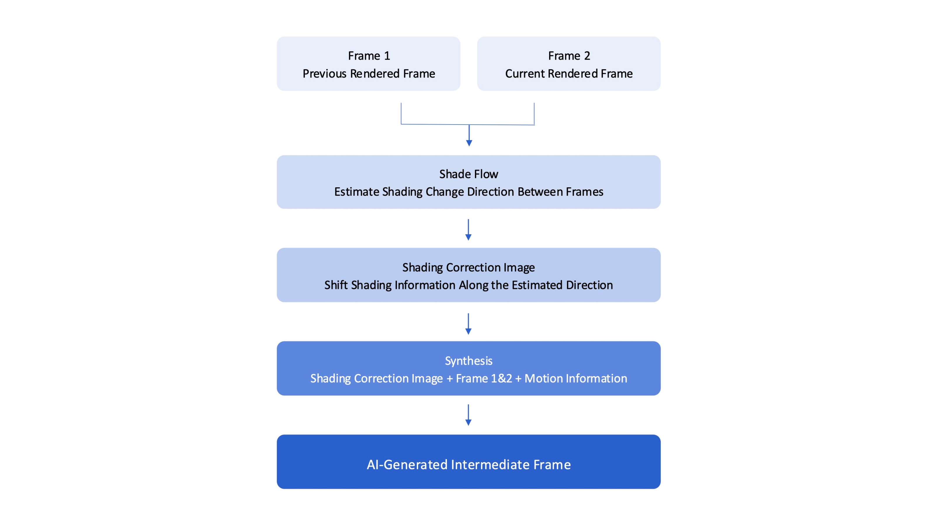 Neural frame generation processing pipeline