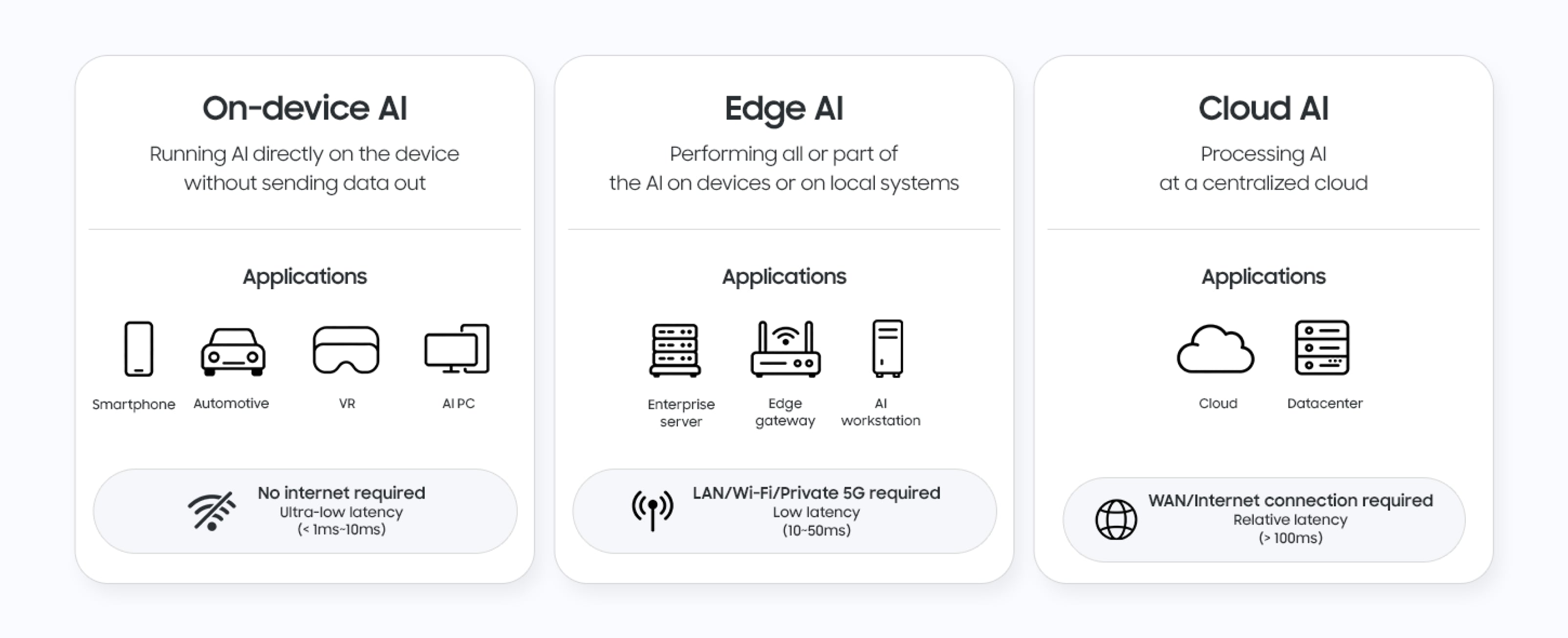 Comparison of on-device AI, edge AI, and cloud AI by processing environment, applications, connectivity, and latency