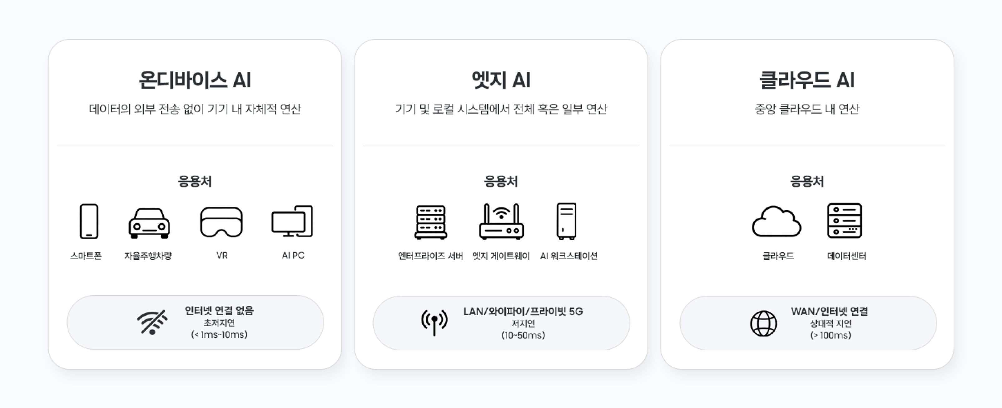 On-device AI, Edge AI, Cloud AI의 처리 환경과 주요 애플리케이션, 네트워크 연결 및 지연 시간 비교