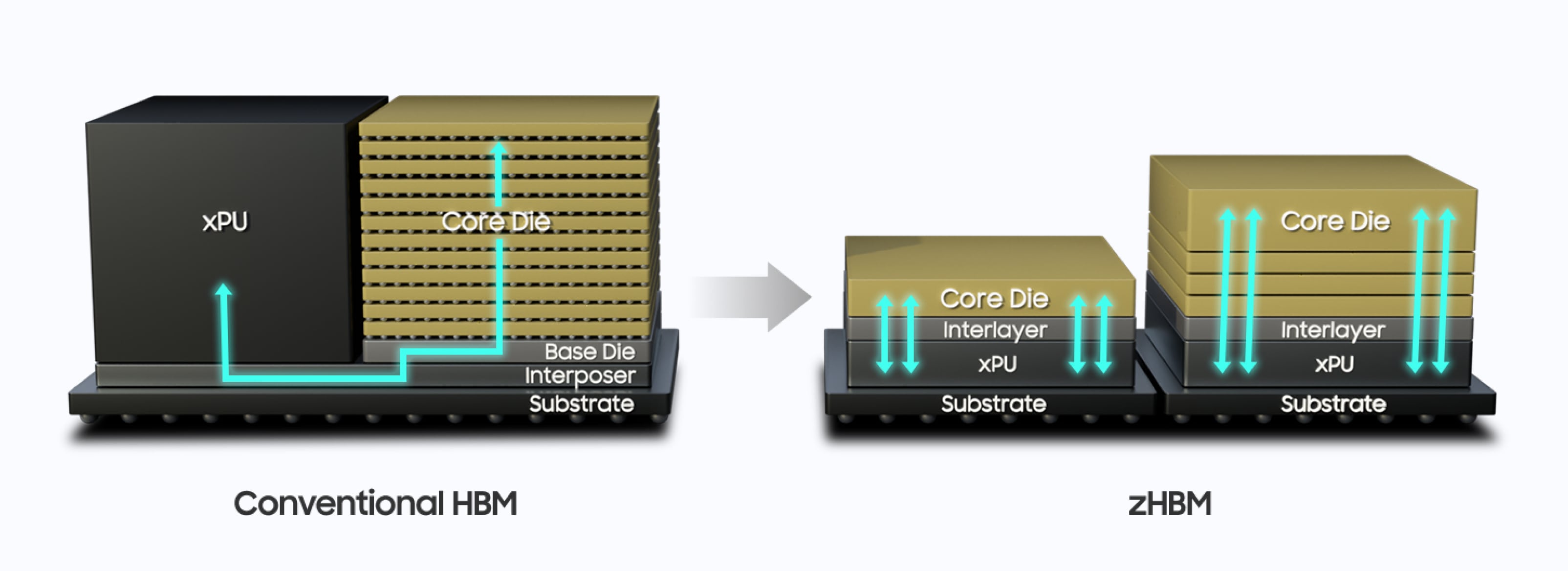 Conventional HBM과 Core Die를 xPU 위에 적층한 zHBM 구조 비교