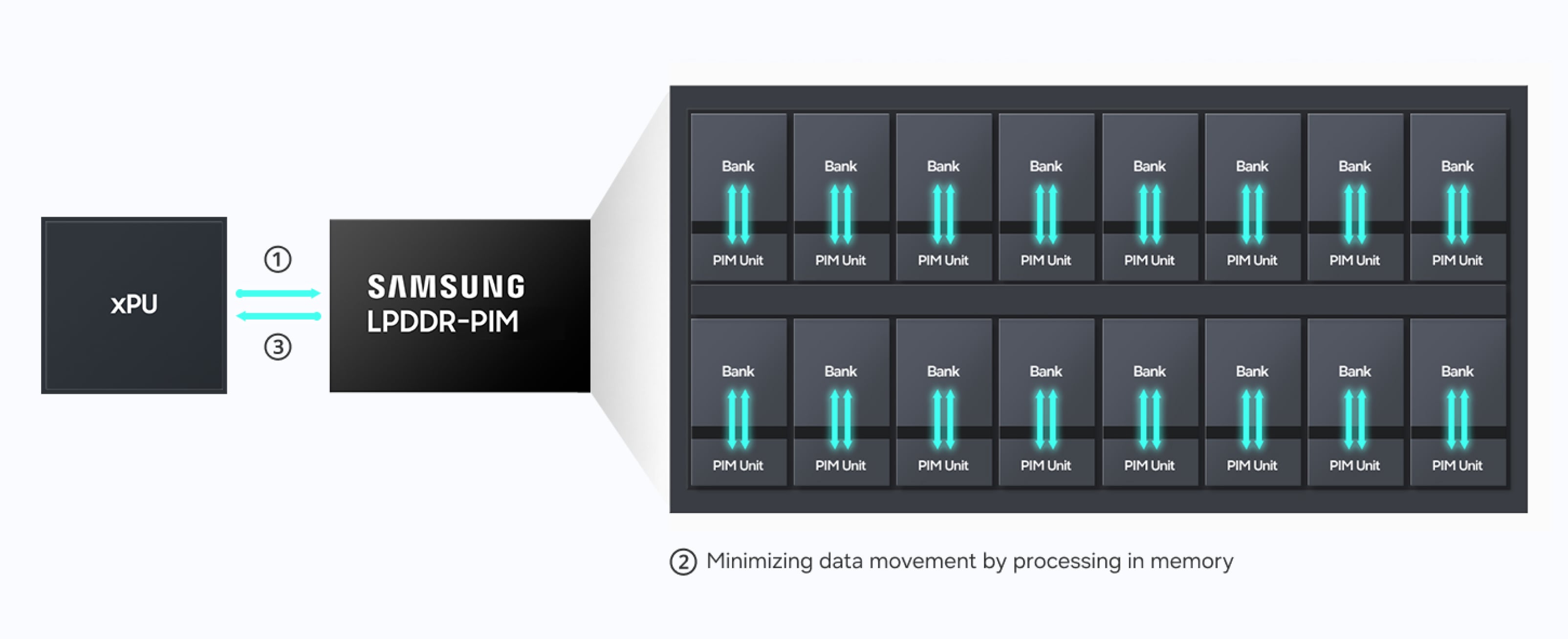Samsung LPDDR-PIM architecture with memory banks and integrated PIM units for in-memory processing
