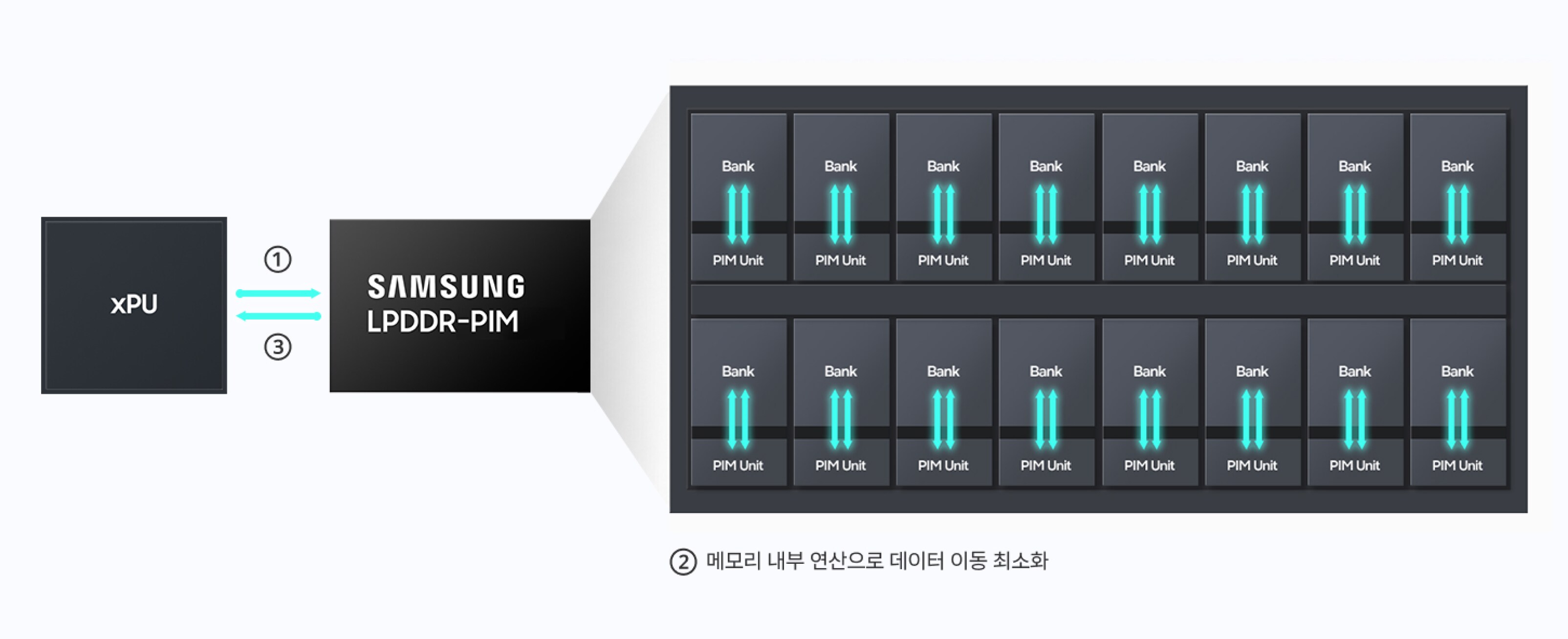 xPU와 연결된 Samsung LPDDR-PIM의 Bank 및 PIM Unit을 통한 인메모리 프로세싱 구조