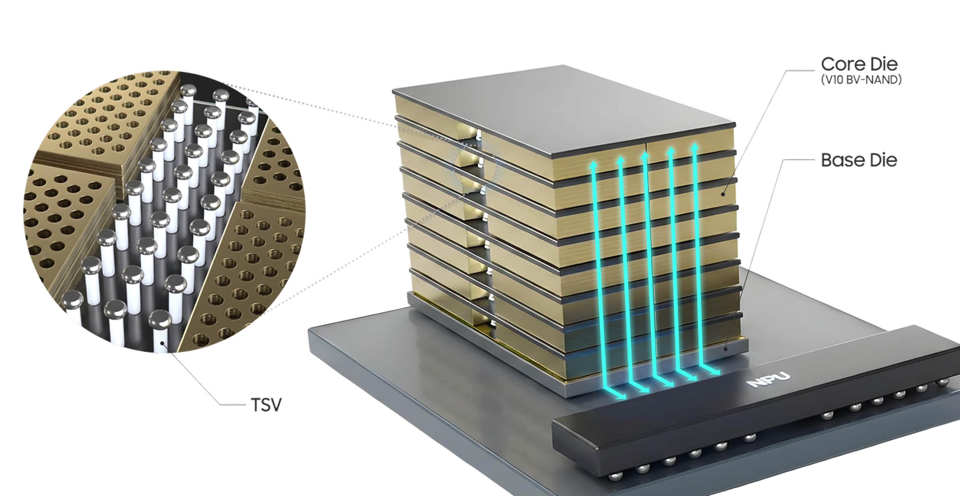 TSV를 통해 NPU와 연결된 Base Die 및 V10 BV-NAND Core Die 적층 구조