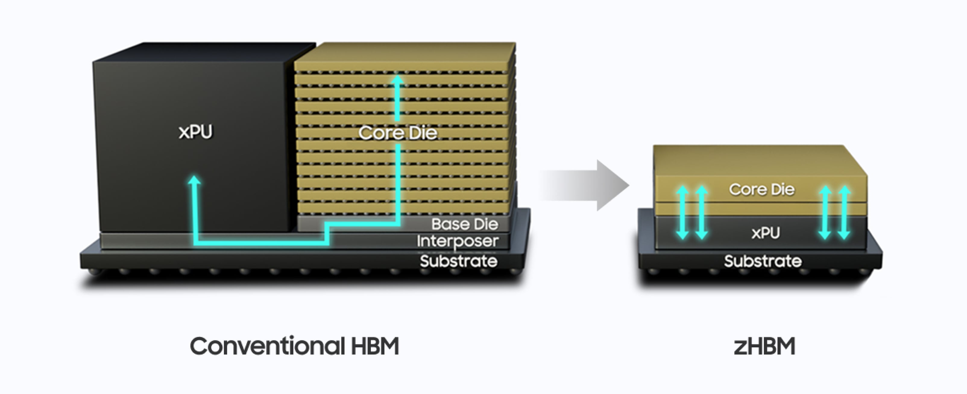 Conventional HBM과 Core Die를 xPU 위에 적층한 zHBM 구조 비교