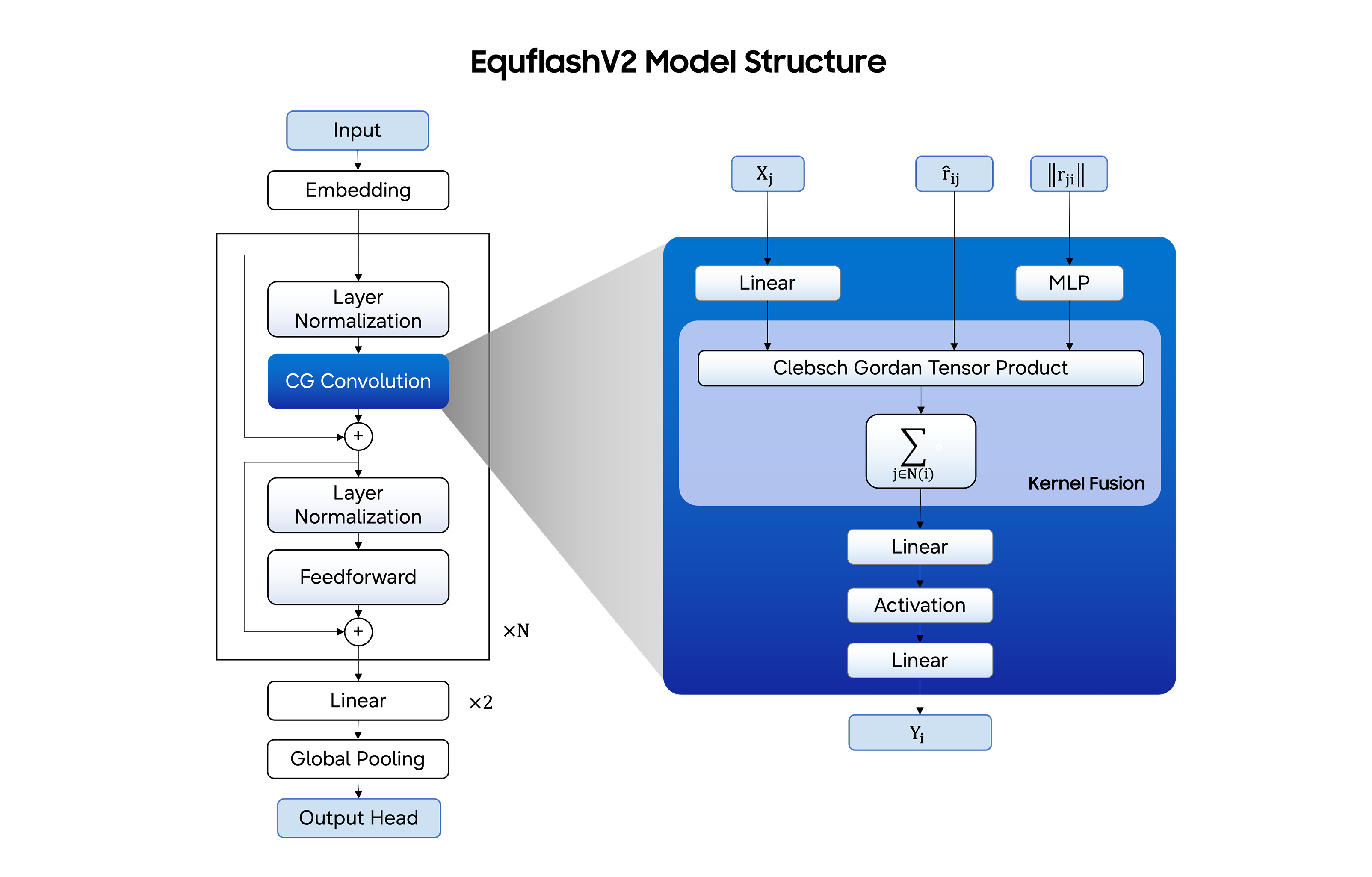 Figure 1. EquFlashV2 model structure