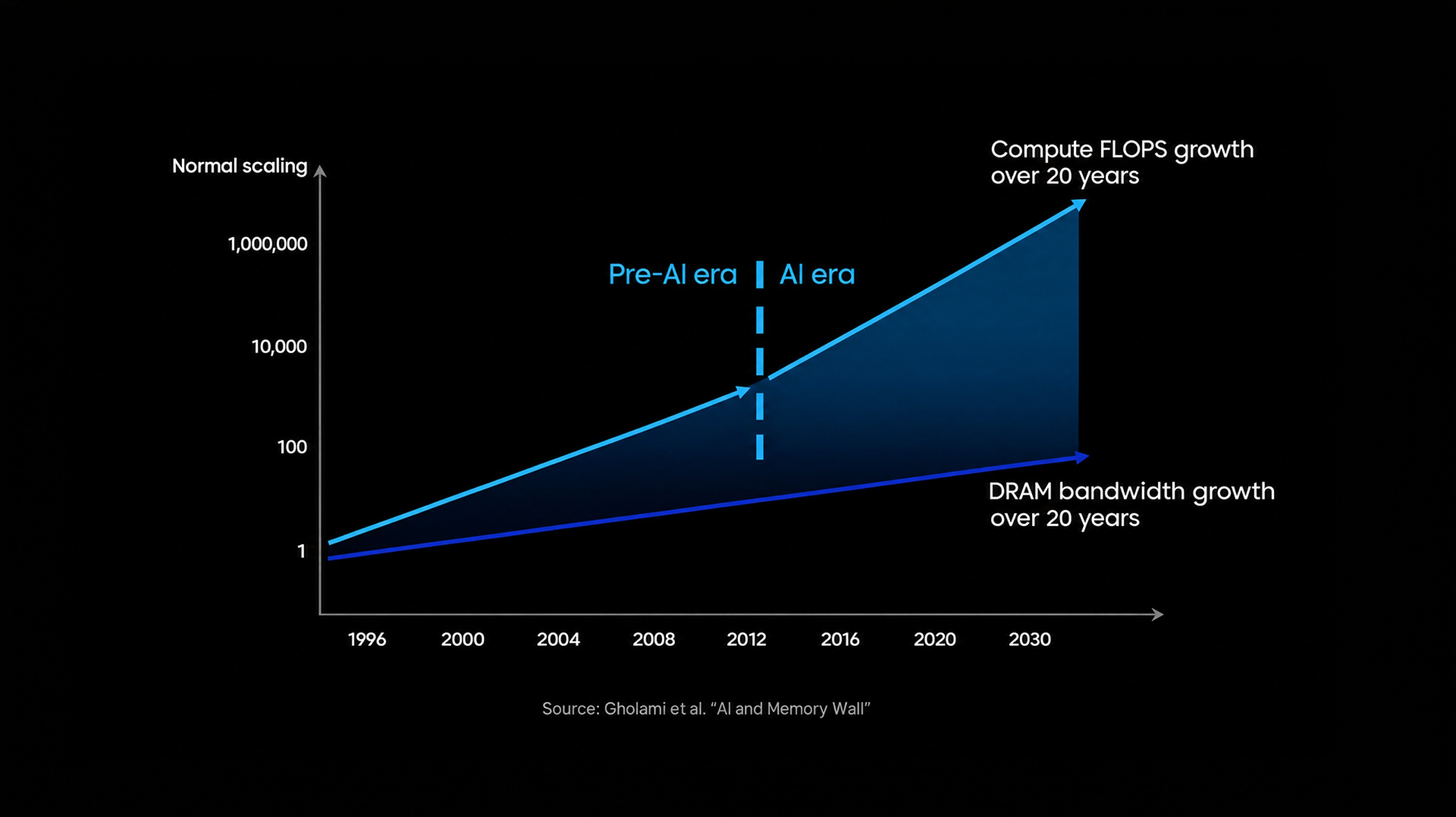 Comparison of compute bandwidth vs. DRAM bandwidth growth