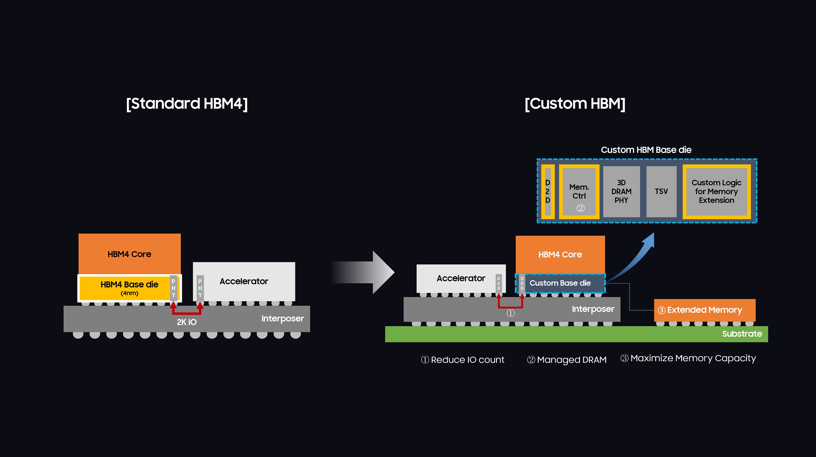 Standard HBM block diagram compared to a foundry logic SoC base die