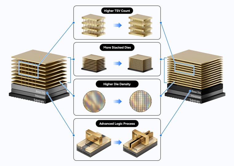 Illustration of HBM technology advancements through increased TSV count, more stacked DRAM dies, higher die density, and advanced logic processes