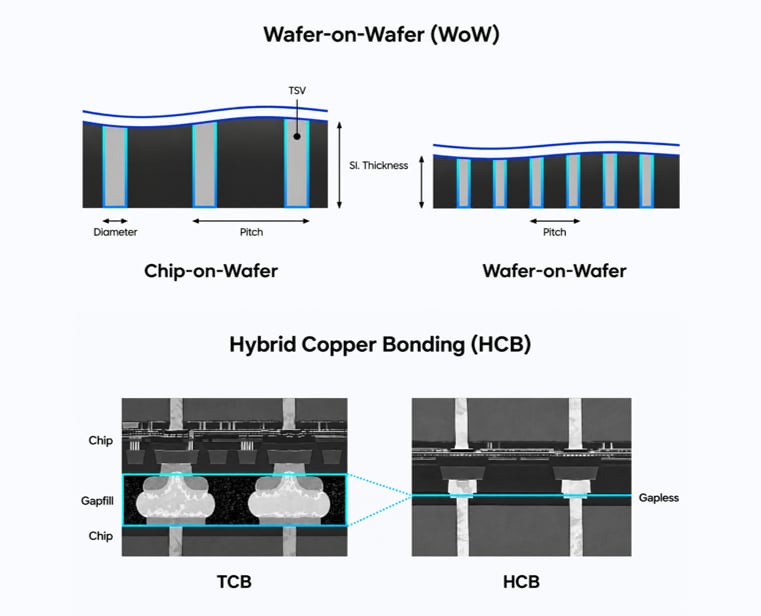 Comparison of TSV structures in Chip-on-Wafer and Wafer-on-Wafer stacking, and TCB and HCB bonding technologies