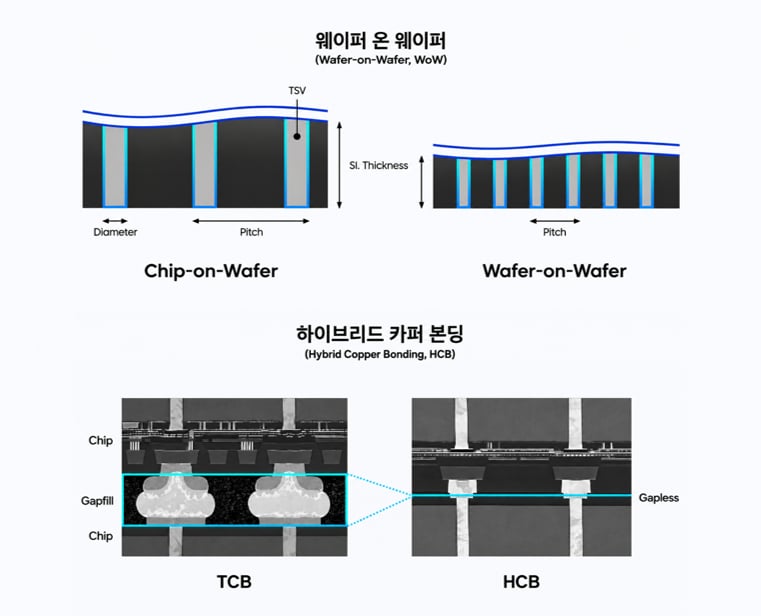 웨이퍼 적층 방식인 Chip-on-Wafer와 Wafer-on-Wafer의 TSV 구조 및 TCB와 HCB 접합 기술 비교 이미지