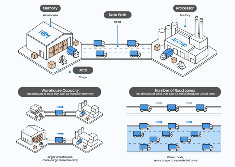 Infographic comparing memory capacity to warehouse storage and memory bandwidth to road capacity between memory and processor