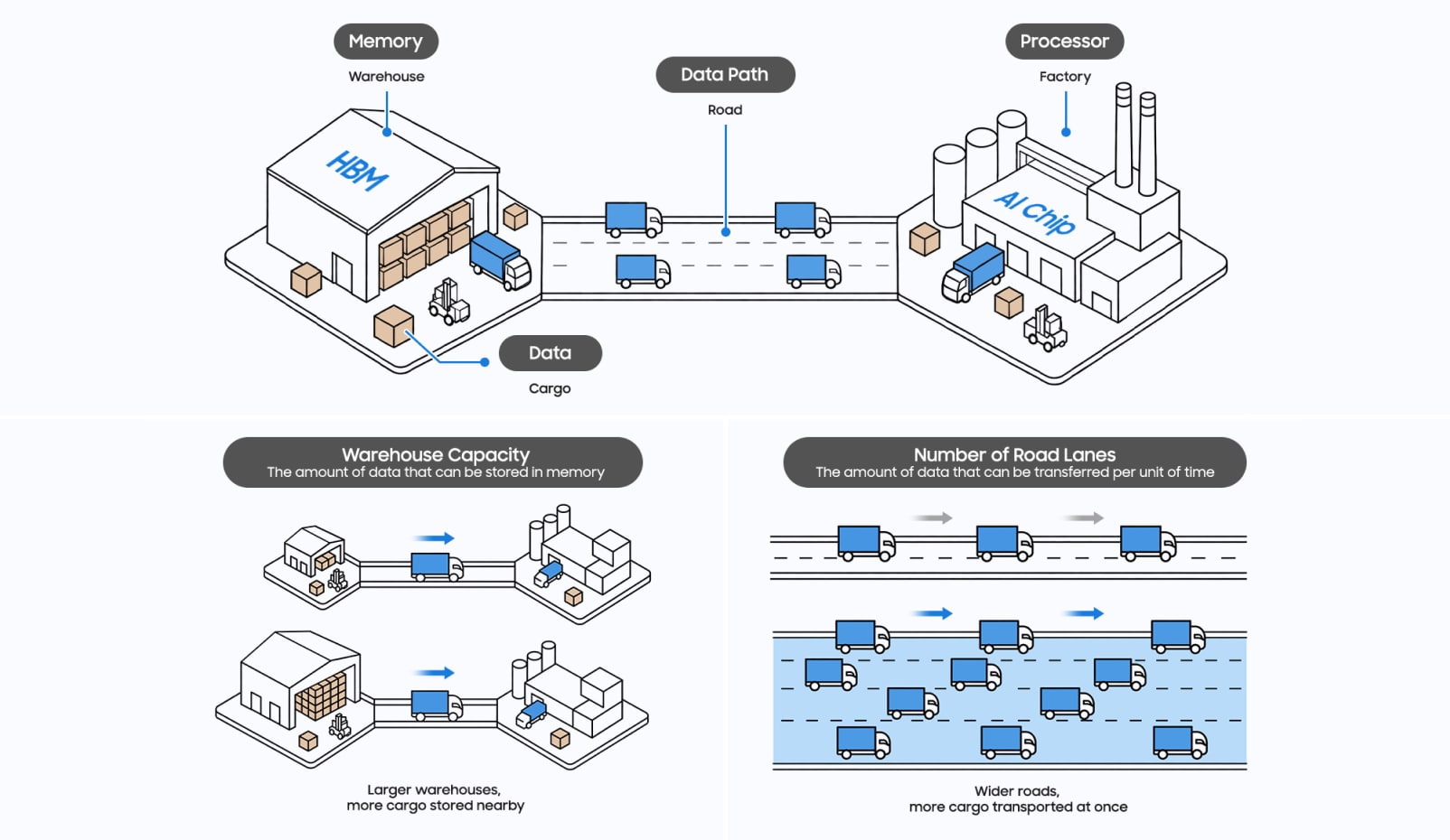 Infographic comparing memory capacity to warehouse storage and memory bandwidth to road capacity between memory and processor