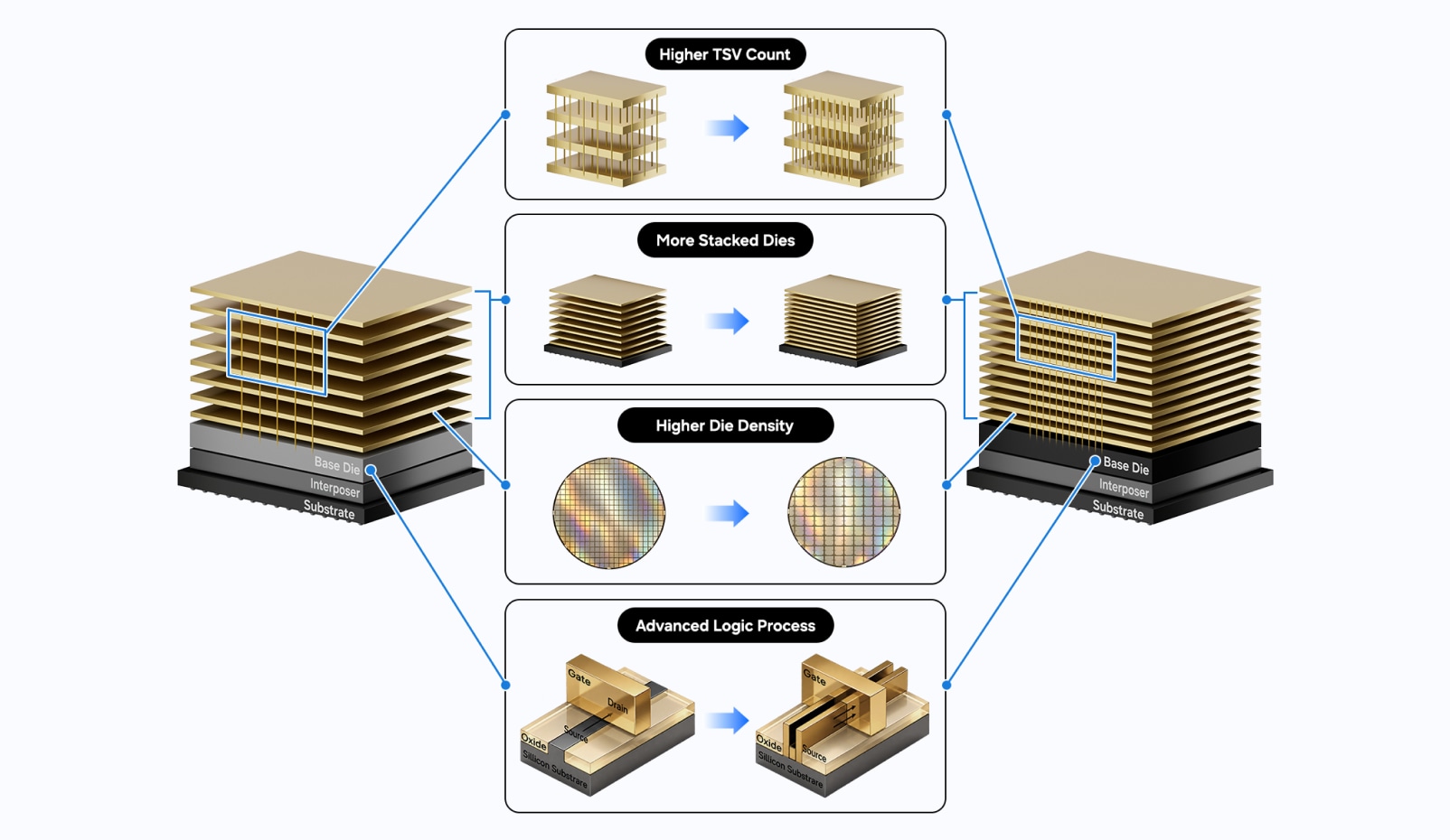 Illustration of HBM technology advancements through increased TSV count, more stacked DRAM dies, higher die density, and advanced logic processes
