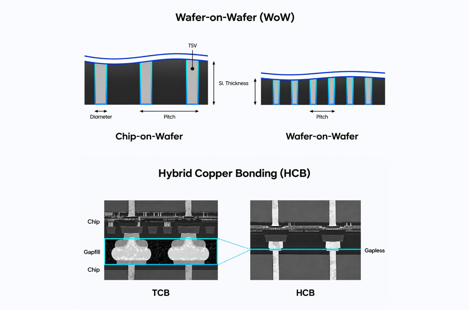 Comparison of TSV structures in Chip-on-Wafer and Wafer-on-Wafer stacking, and TCB and HCB bonding technologies