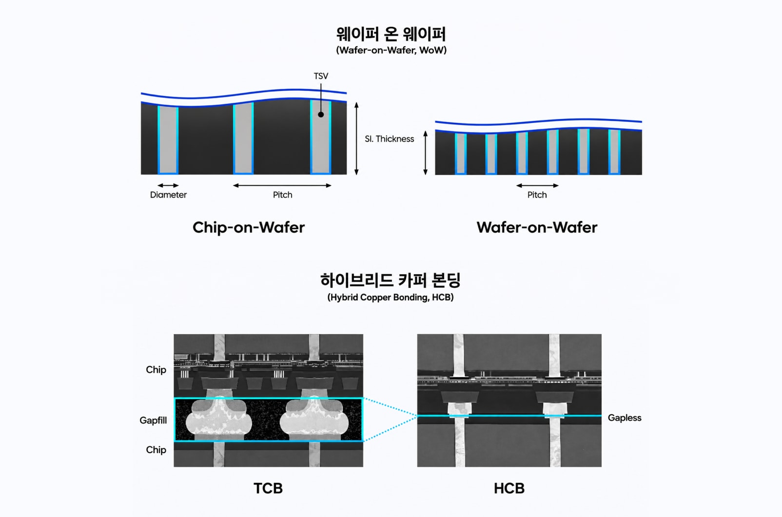 웨이퍼 적층 방식인 Chip-on-Wafer와 Wafer-on-Wafer의 TSV 구조 및 TCB와 HCB 접합 기술 비교 이미지