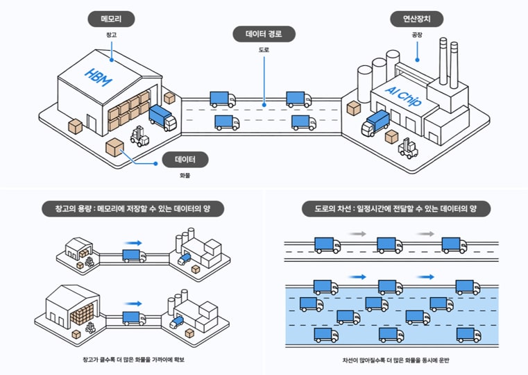 메모리를 창고, 프로세서를 공장에 비유하여 메모리 용량과 데이터 전송 대역폭의 차이를 설명하는 인포그래픽