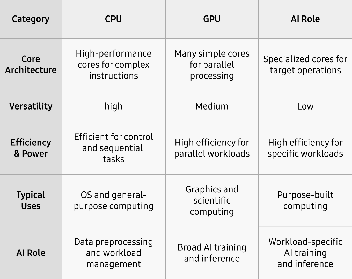 Comparison table of CPU, GPU, and ASIC by core architecture, versatility, efficiency and power, typical uses, and AI roles. 