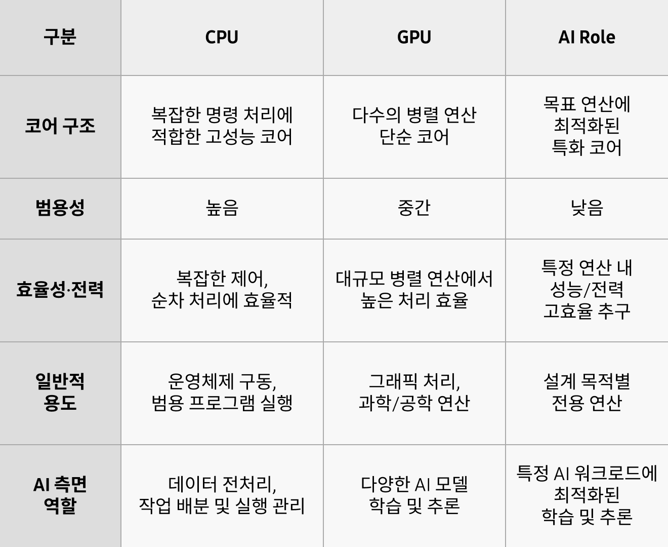 CPU, GPU, ASIC의 코어 구조, 범용성, 효율성·전력, 일반적 용도 및 AI 측면 역할을 비교한 표