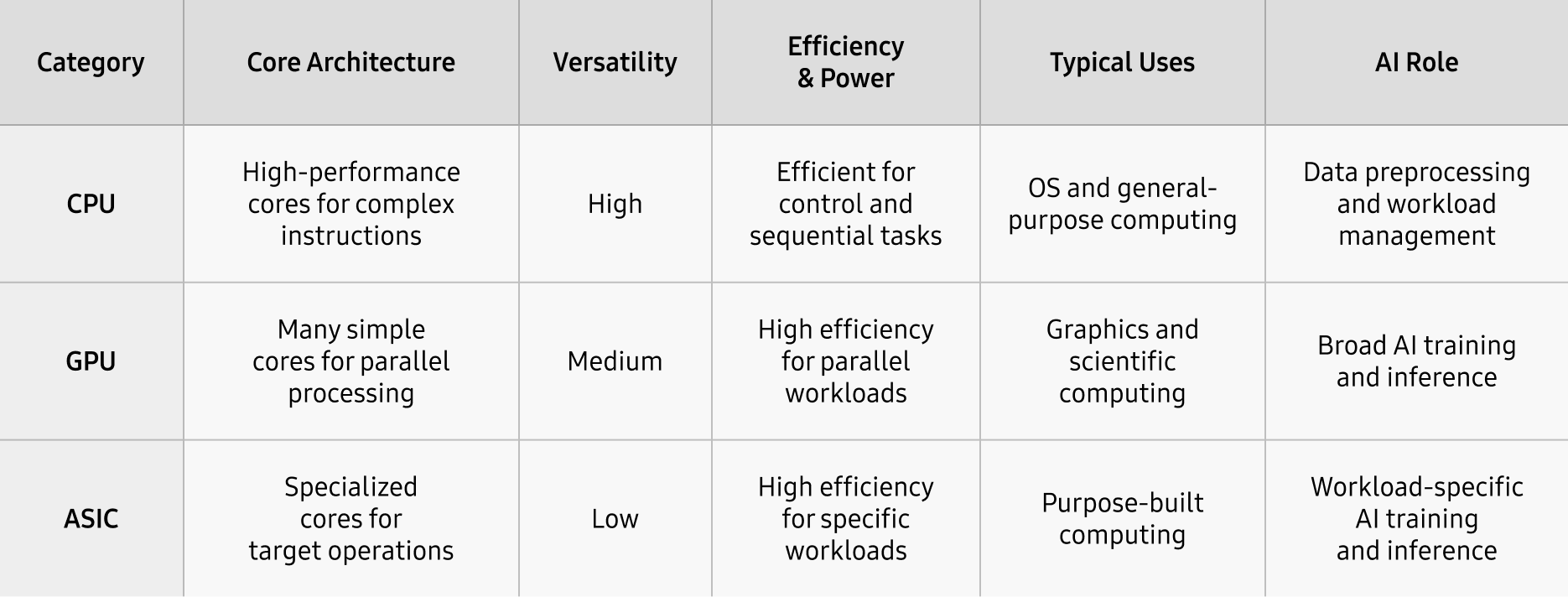 Comparison table of CPU, GPU, and ASIC by core architecture, versatility, efficiency and power, typical uses, and AI roles. 