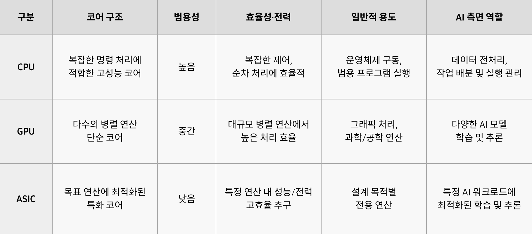 CPU, GPU, ASIC의 코어 구조, 범용성, 효율성·전력, 일반적 용도 및 AI 측면 역할을 비교한 표