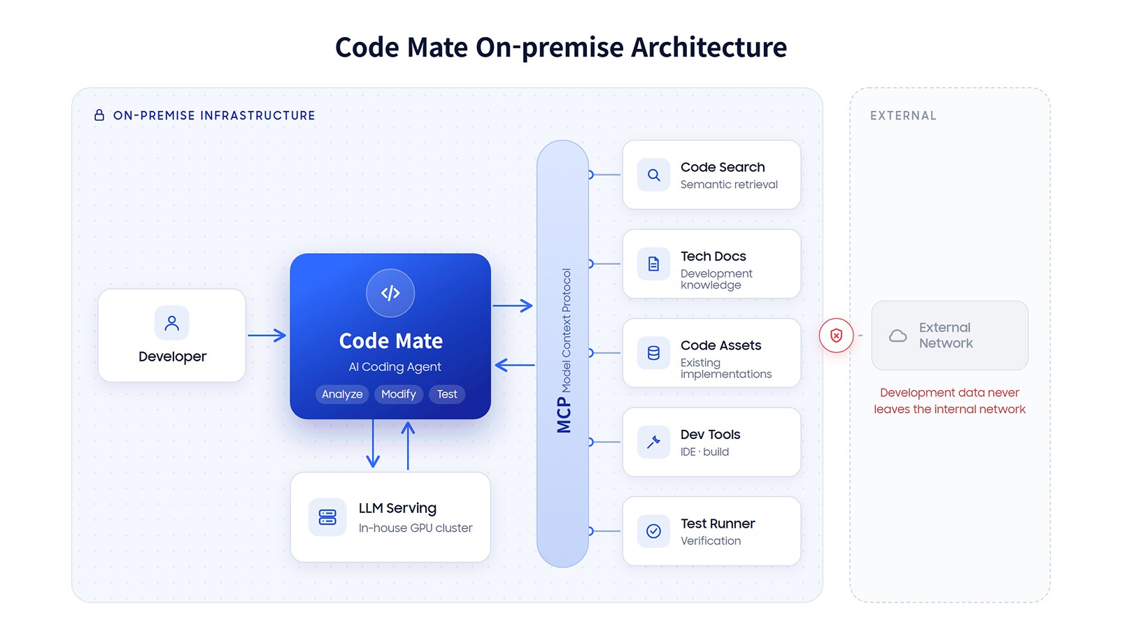 Code Mate’s on-premise architecture connecting internal code and development tools via MCP, isolated from external networks