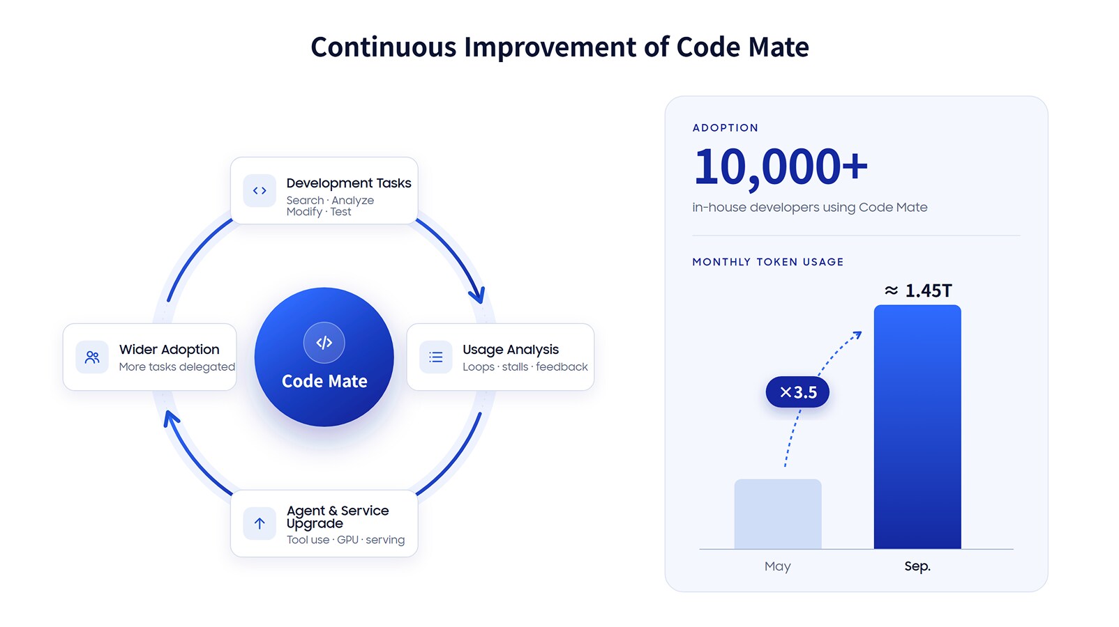 Code Mate’s continuous improvement cycle, adoption by over 10,000 in-house developers, and 3.5-fold growth in monthly token usage